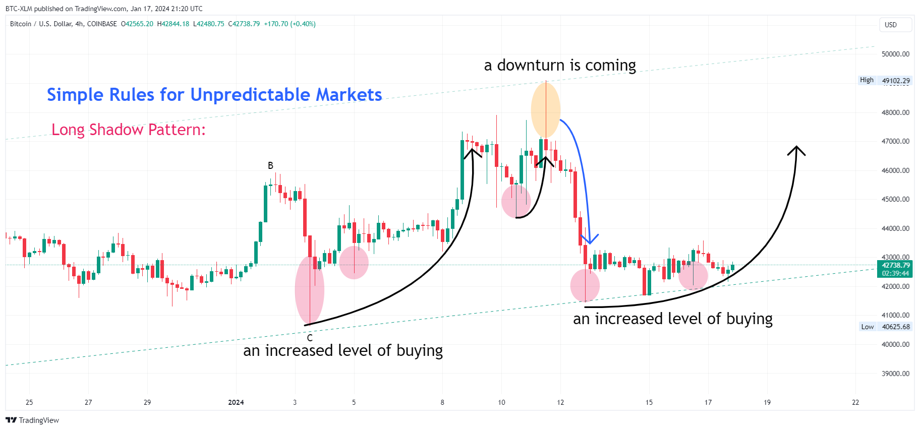 COINBASE:BTCUSD Chart Image by BTC-XLM
