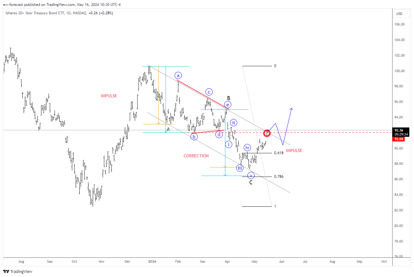 BATS:TLT Chart Image by ew-forecast
