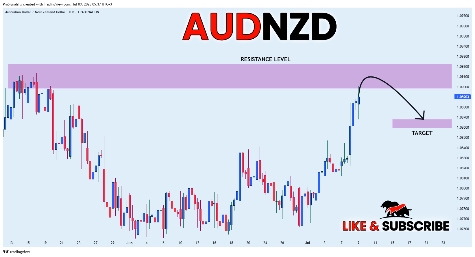 TRADENATION:AUDNZD Chart Image by ProSignalsFx