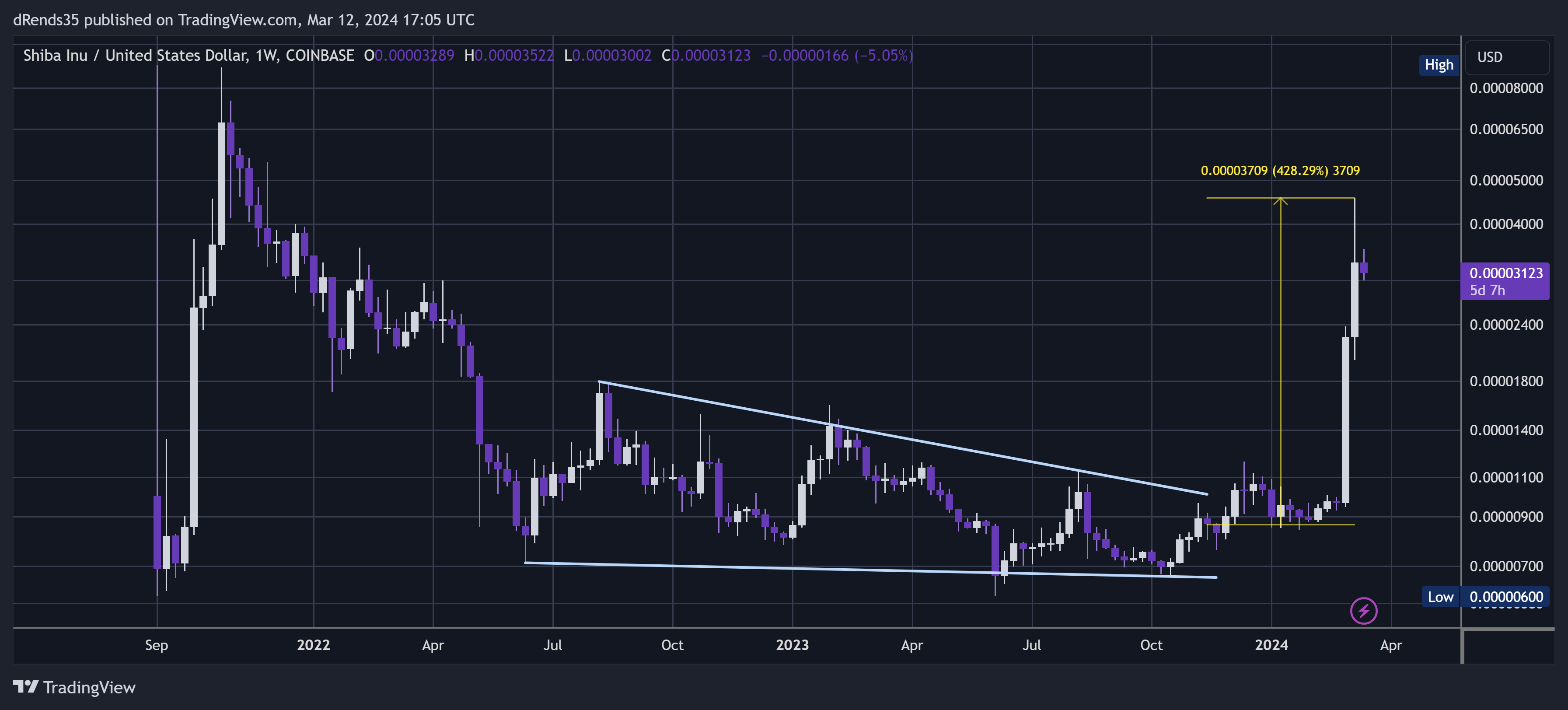 COINBASE:SHIBUSD Chart Image by dRends35