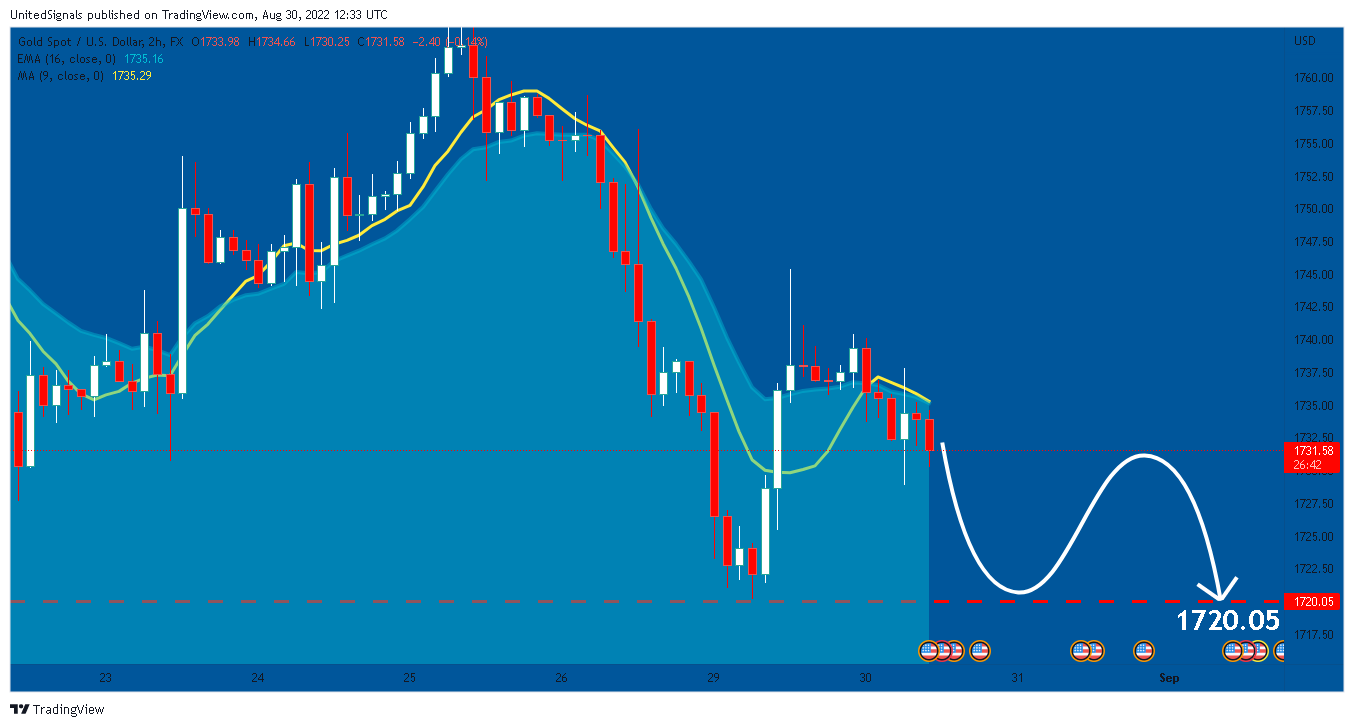 FX:XAUUSD Chart Image by UnitedSignals