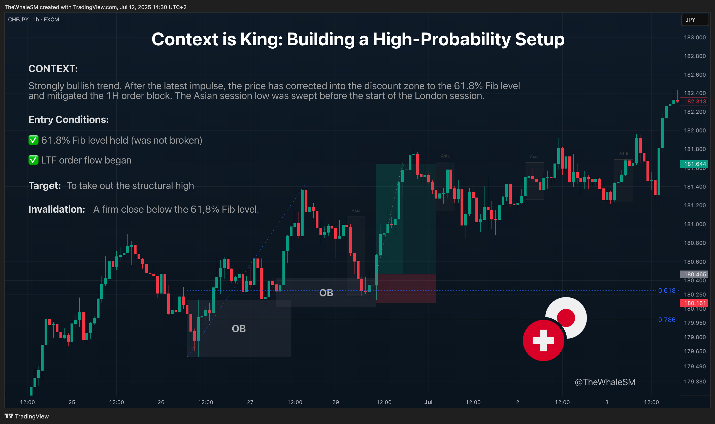 FX:CHFJPY Chart Image by TheWhaleSM