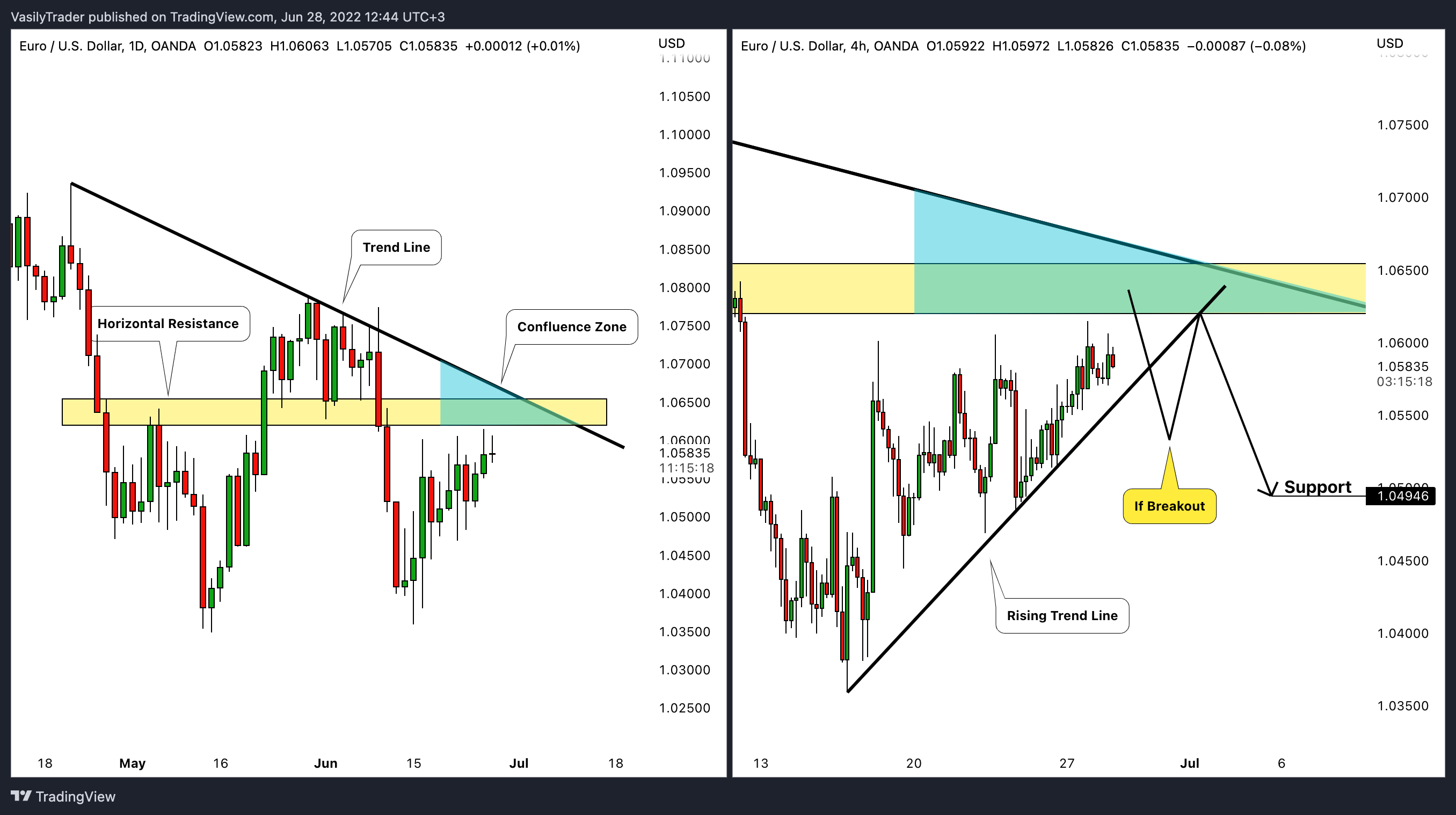 OANDA:EURUSD Chart Image by VasilyTrader