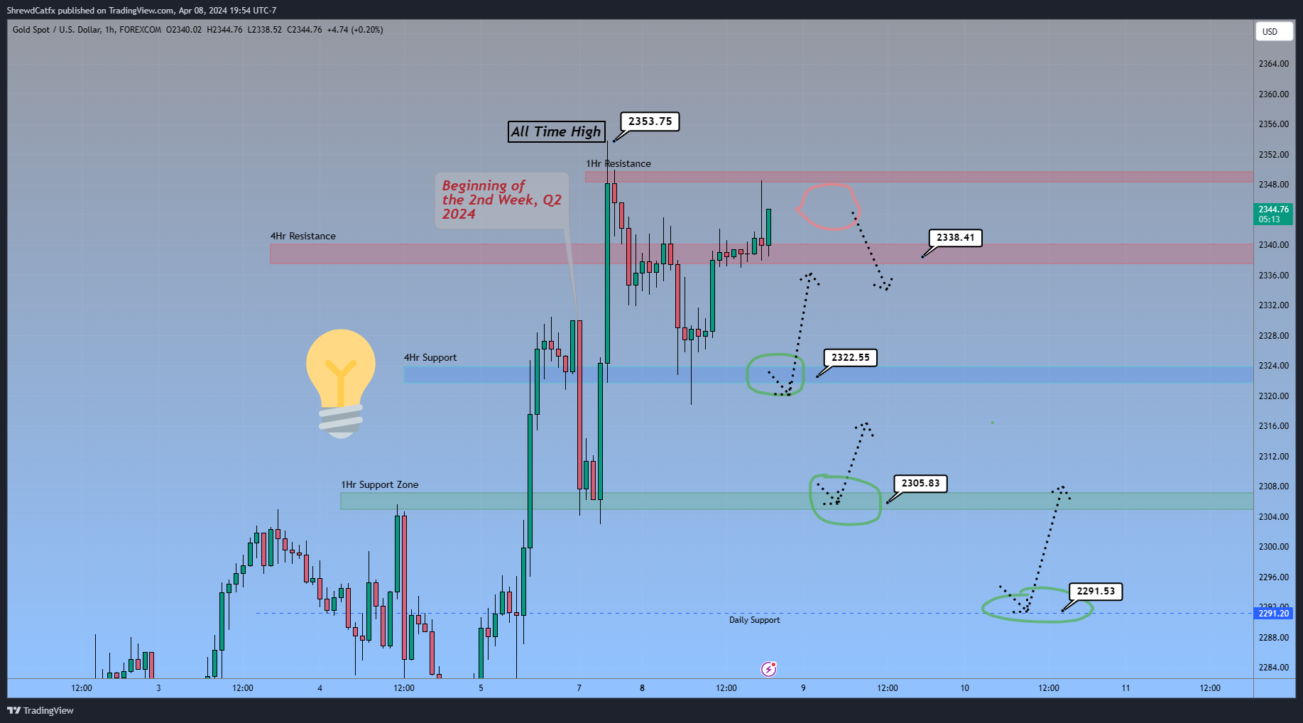 FOREXCOM:XAUUSD Chart Image by ShrewdCatfx