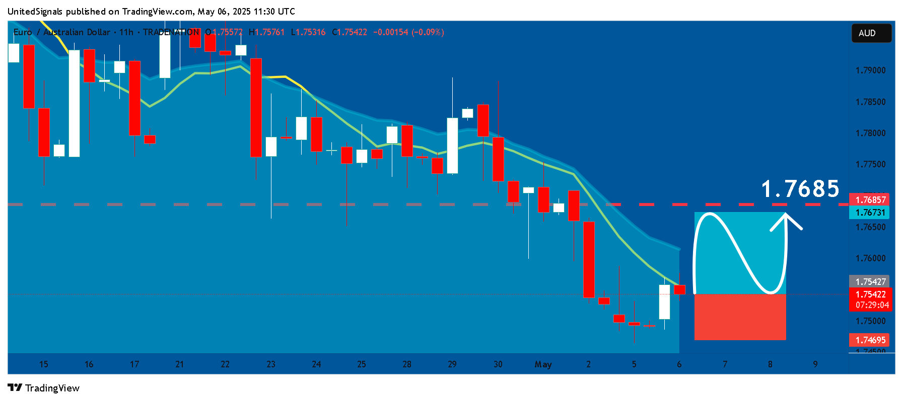 TRADENATION:EURAUD Chart Image by UnitedSignals