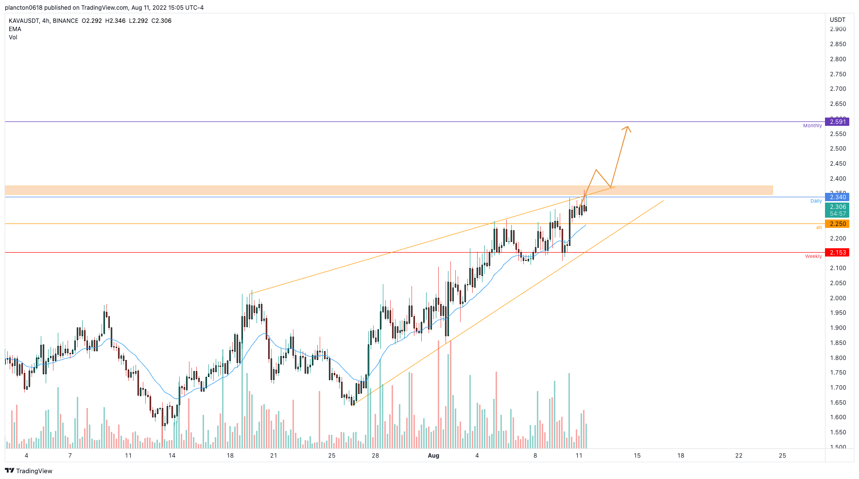 BINANCE:KAVAUSDT Chart Image by InkyGrip