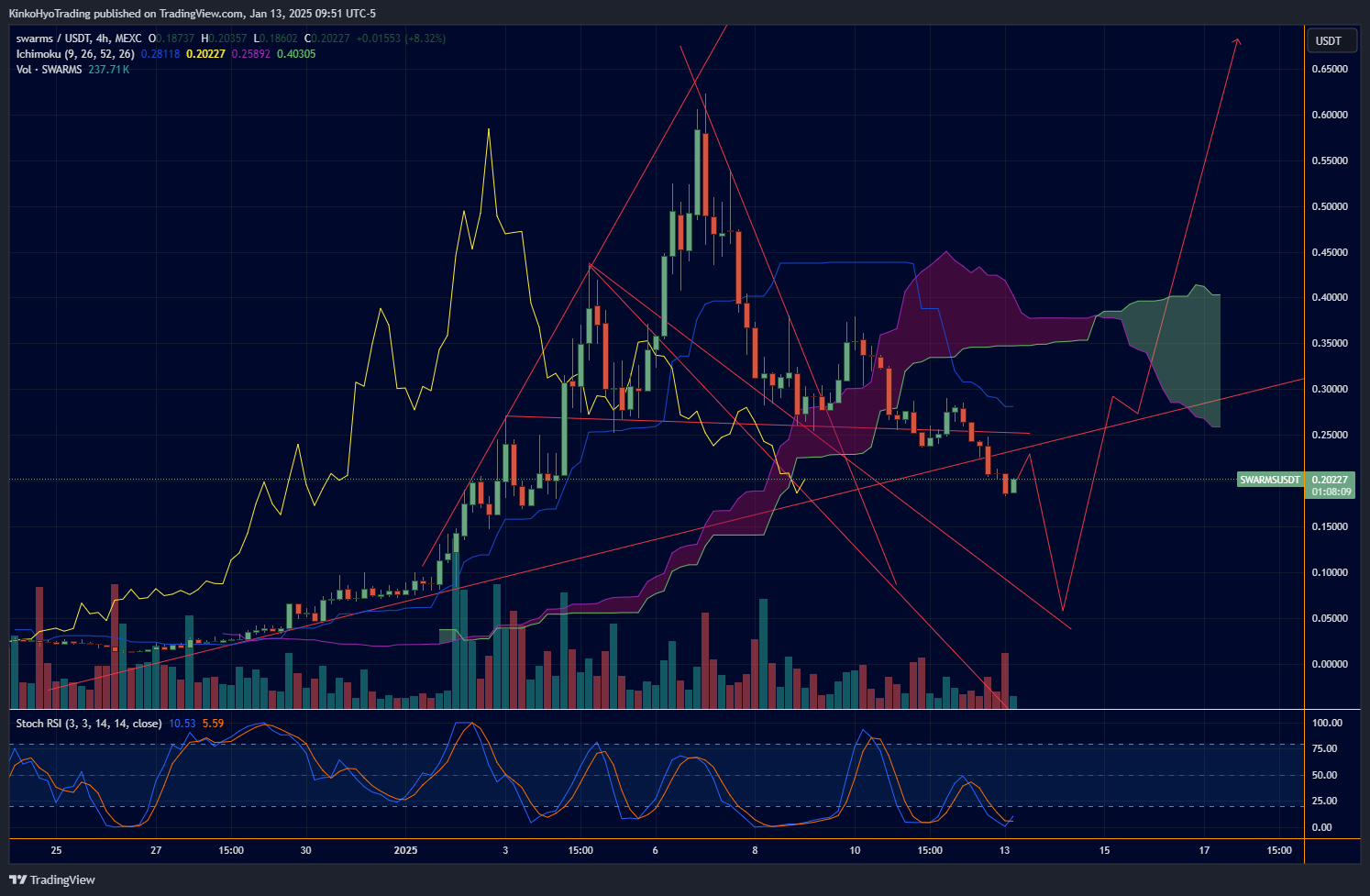 MEXC:SWARMSUSDT Chart Image by KinkoHyoTrading