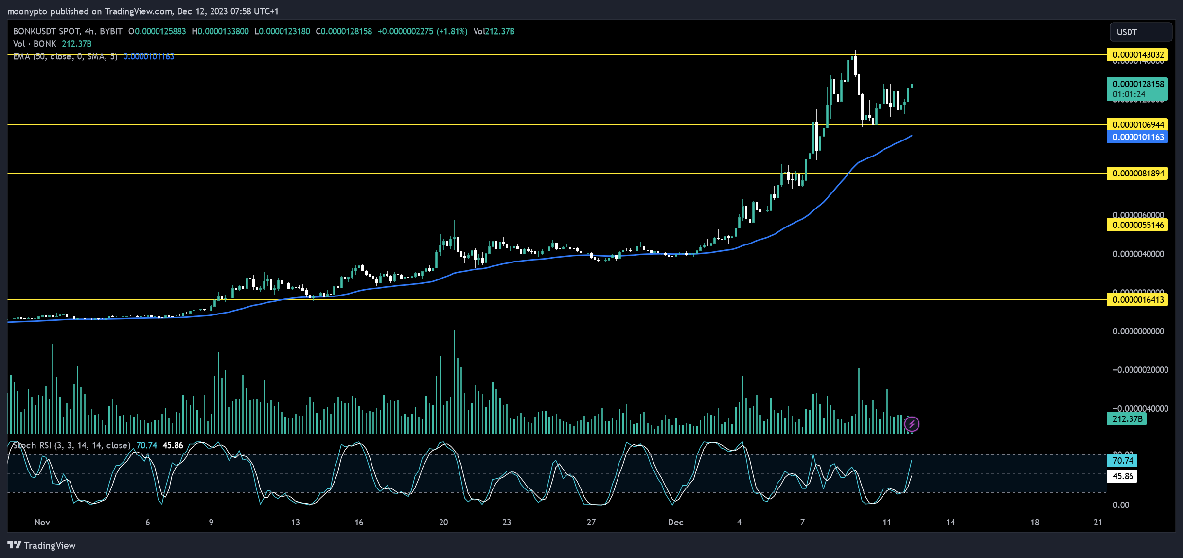 BYBIT:BONKUSDT Chart Image by moonypto