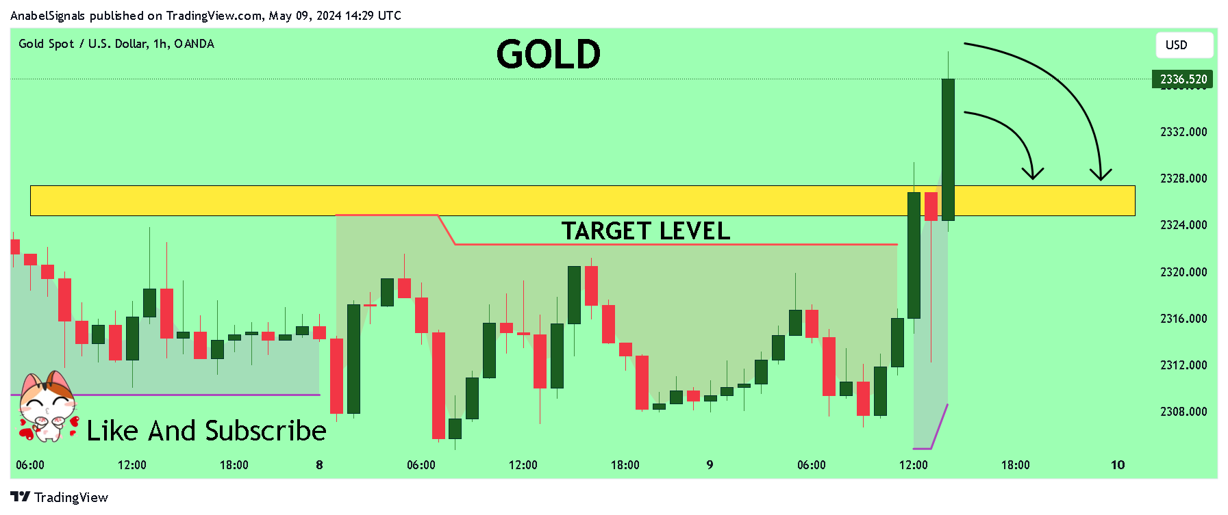 OANDA:XAUUSD Chart Image by AnabelSignals