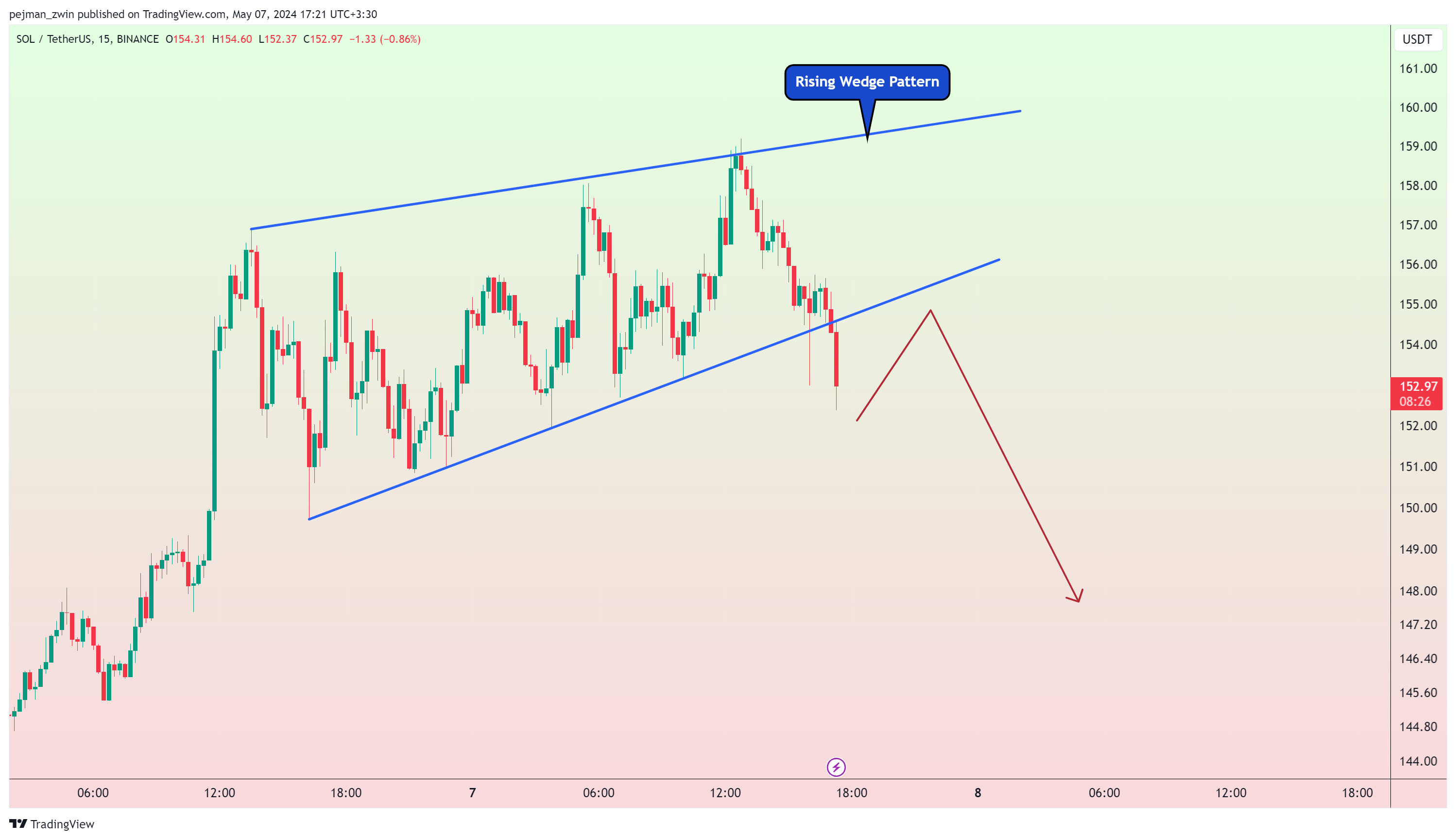 BINANCE:SOLUSDT Chart Image by pejman_zwin