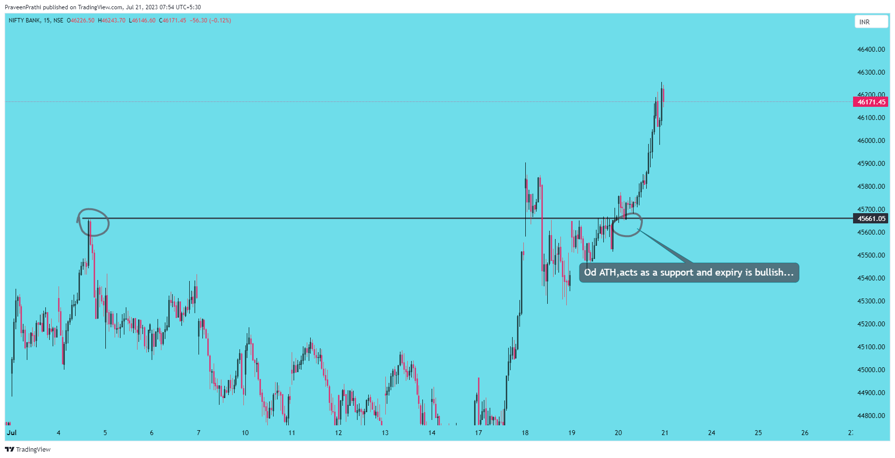 NSE:BANKNIFTY Chart Image by IIT-Trader