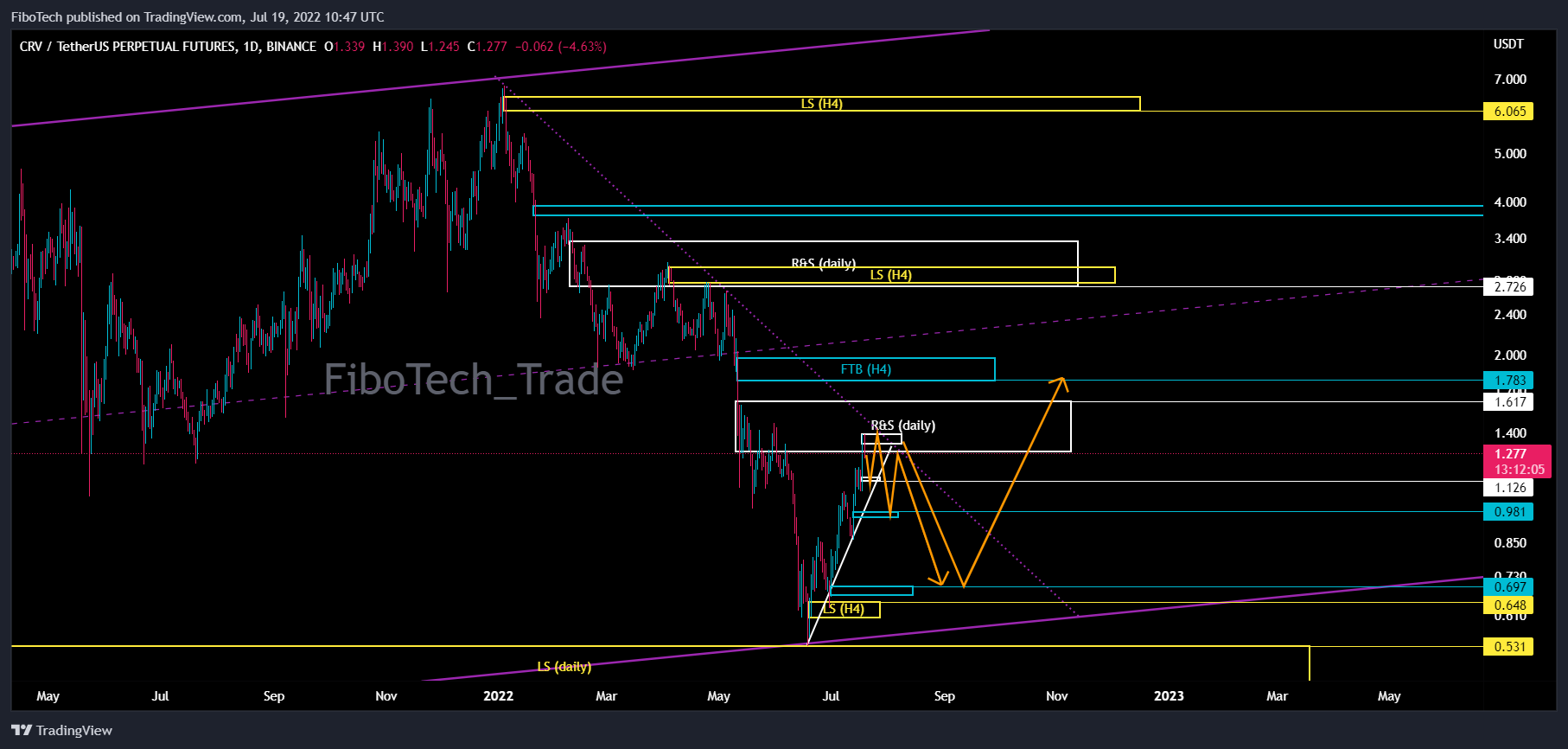 BINANCE:CRVUSDTPERP Chart Image by FiboTech