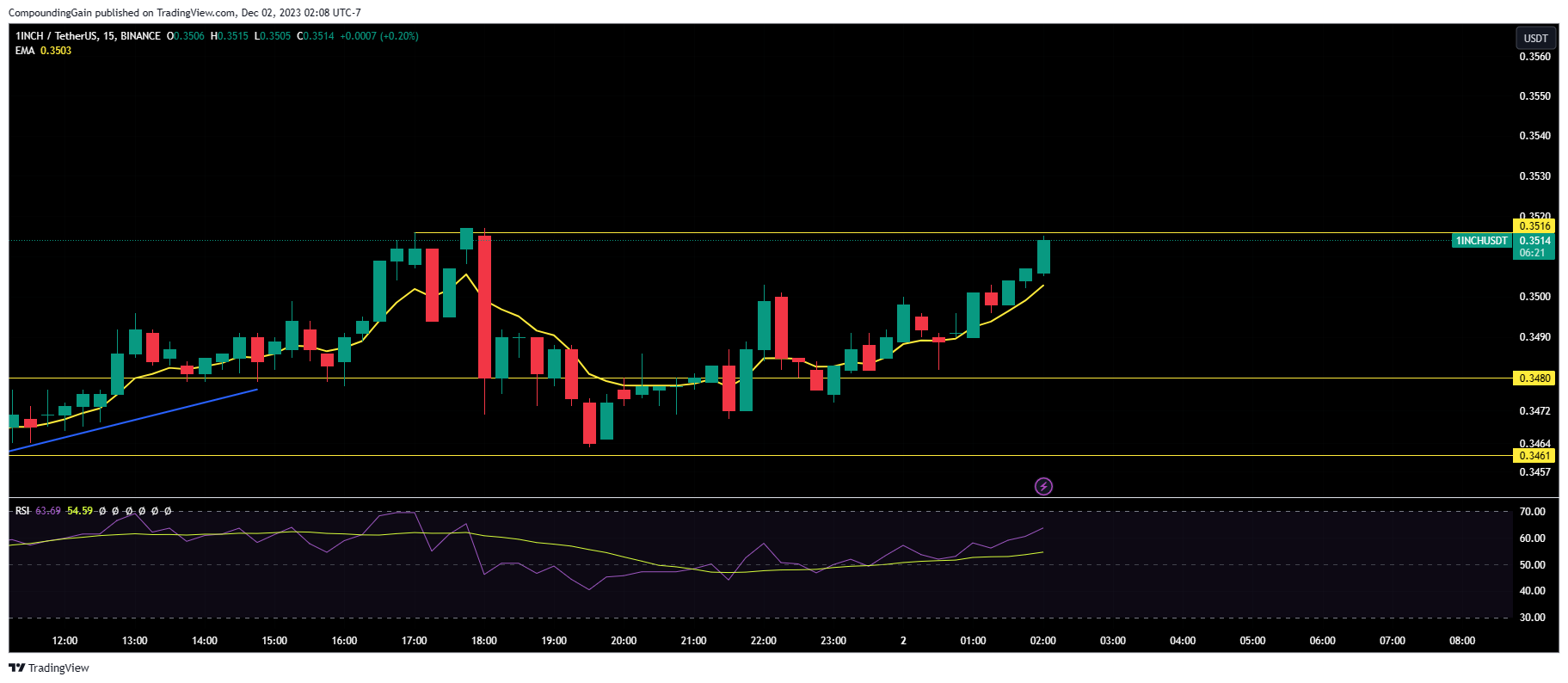 BINANCE:1INCHUSDT Chart Image by CompoundingGain