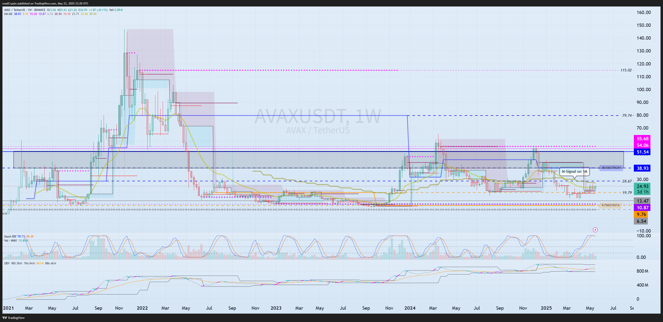 BINANCE:AVAXUSDT Chart Image by readCrypto