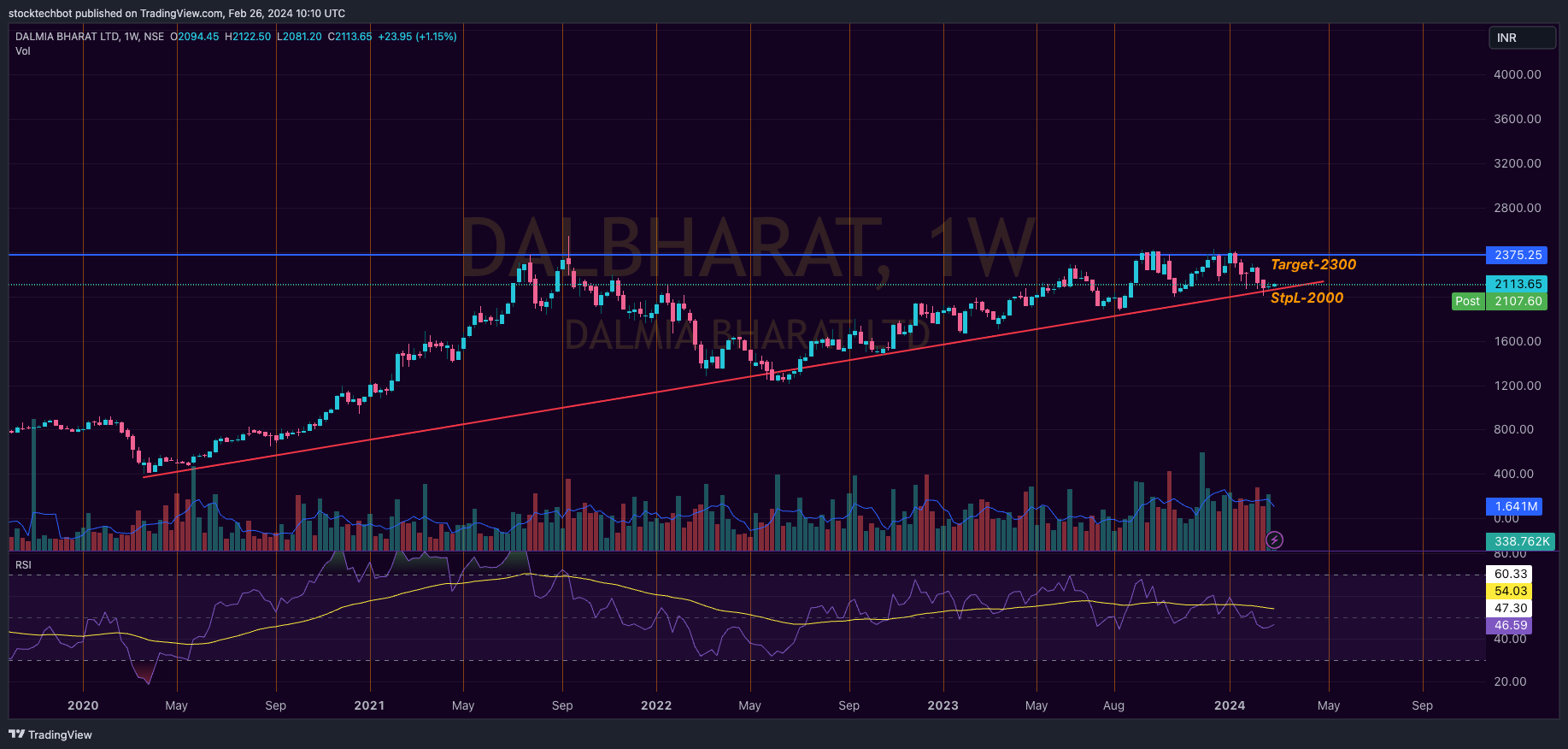 NSE:DALBHARAT Chart Image by stocktechbot