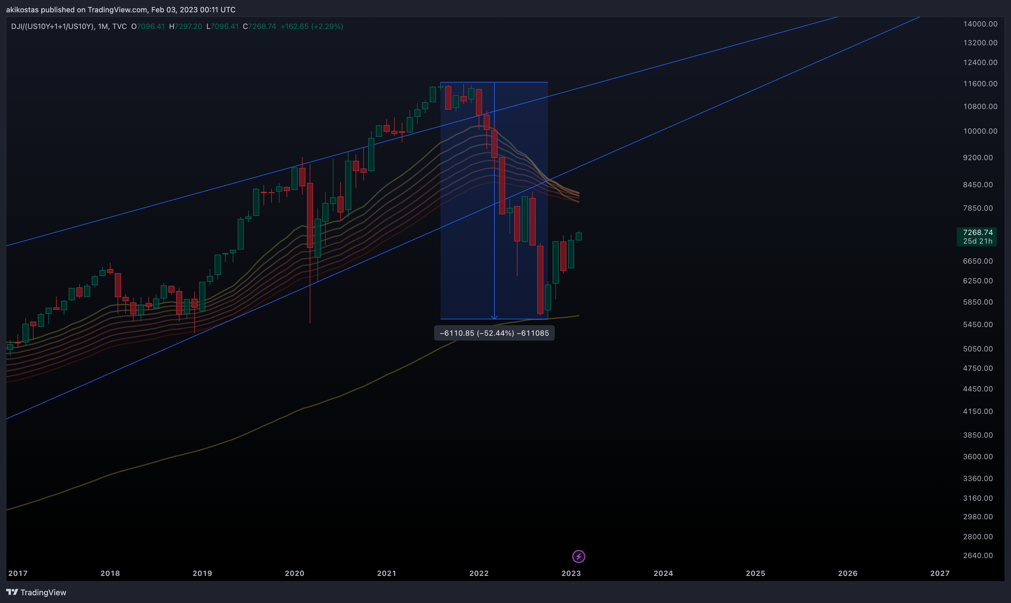 TVC:DJI/(TVC:US10Y+1+1/TVC:US10Y) Chart Image by akikostas