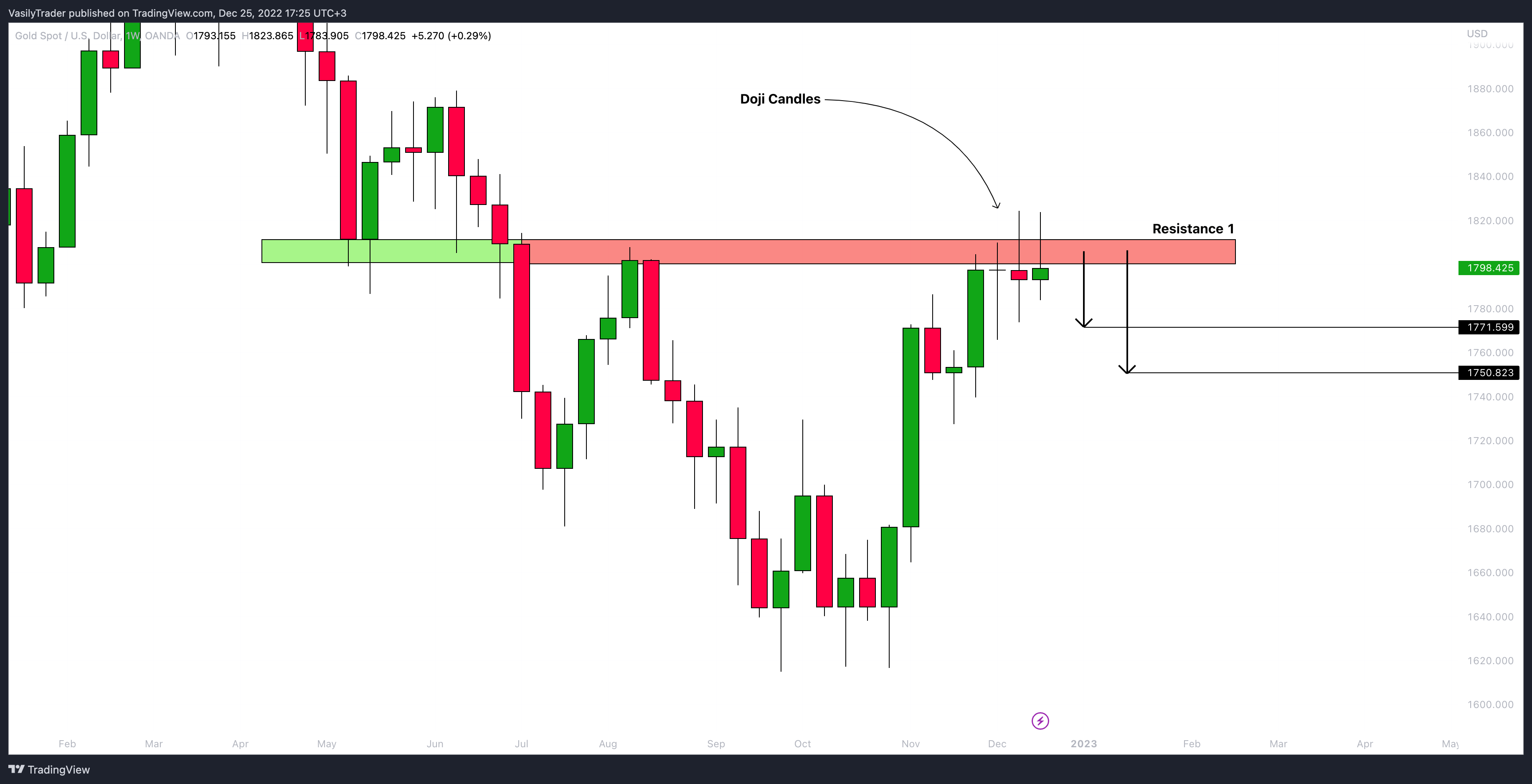 OANDA:XAUUSD Chart Image by VasilyTrader