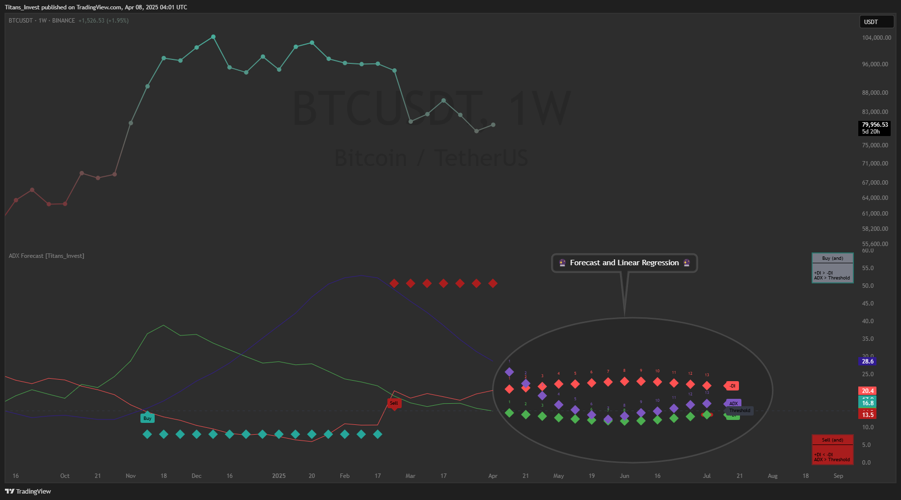 BINANCE:BTCUSDT Chart Image by Titans_Invest