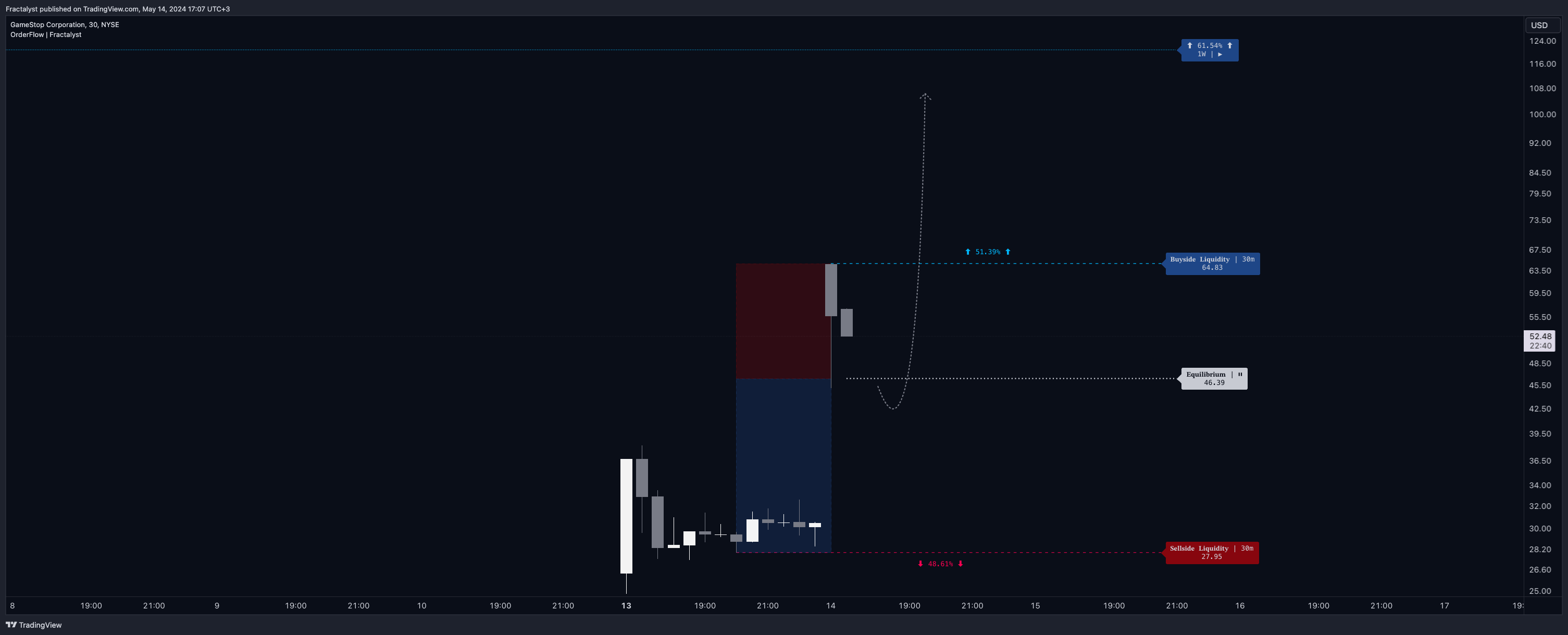 BATS:GME Chart Image by Fractalyst