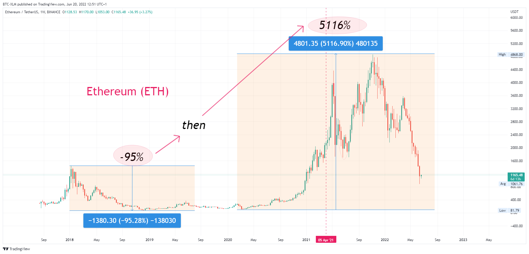 BINANCE:ETHUSDT Chart Image by BTC-XLM