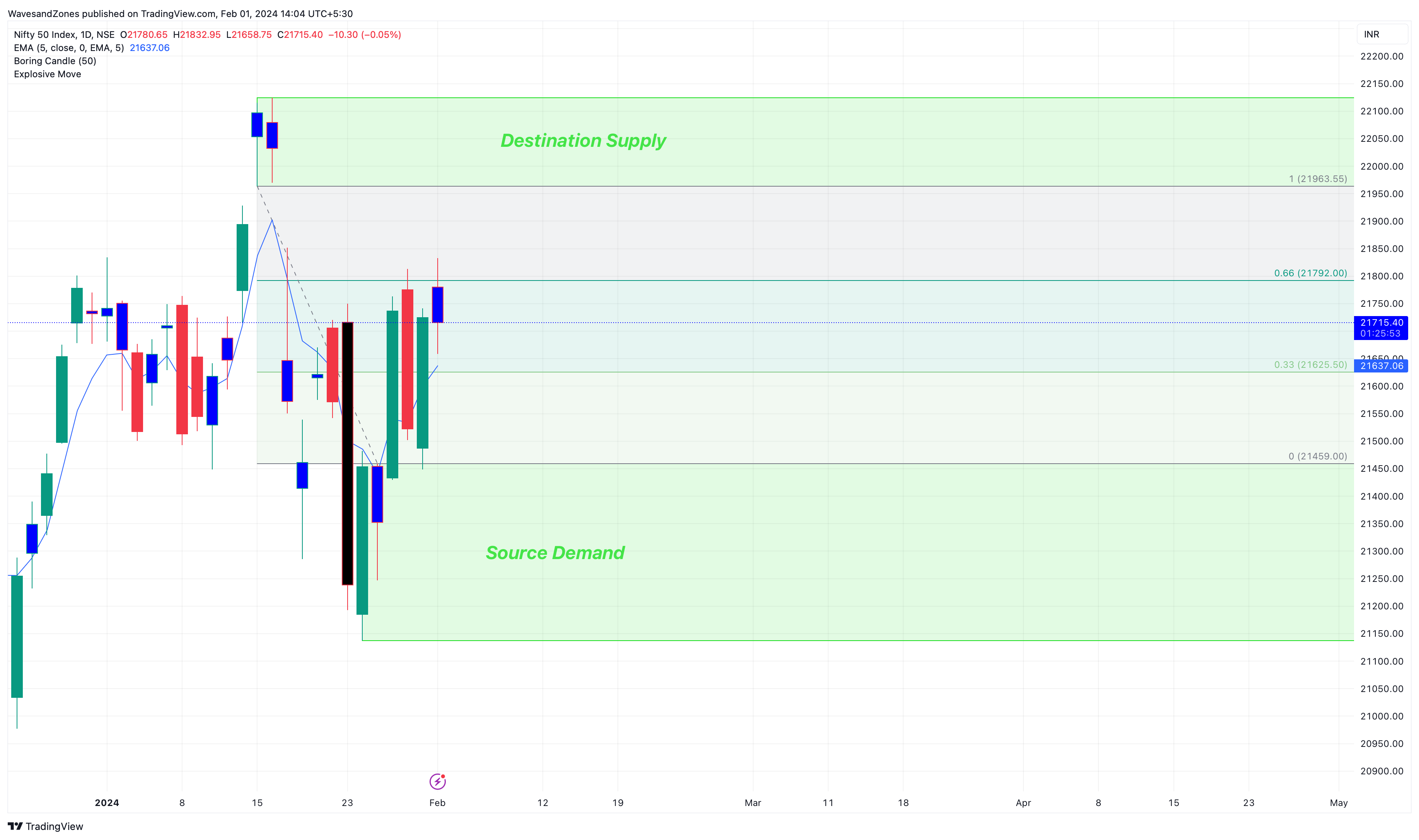 NSE:NIFTY Chart Image by WavesandZones