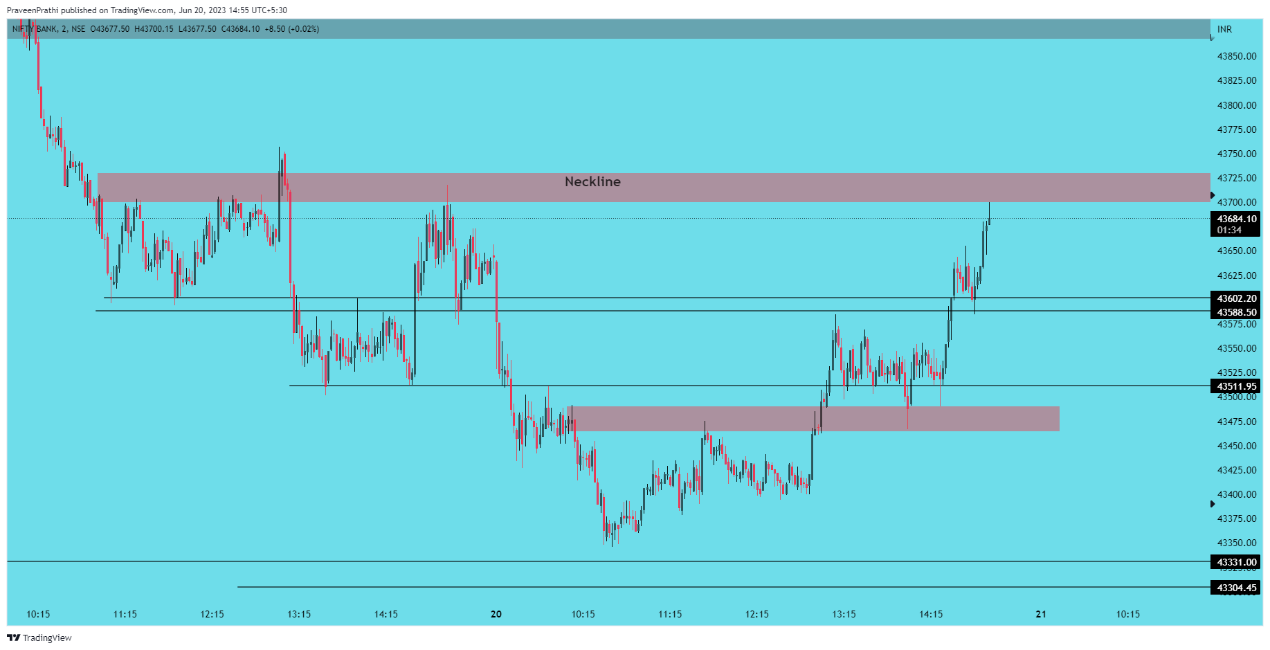 NSE:BANKNIFTY Chart Image by IIT-Trader