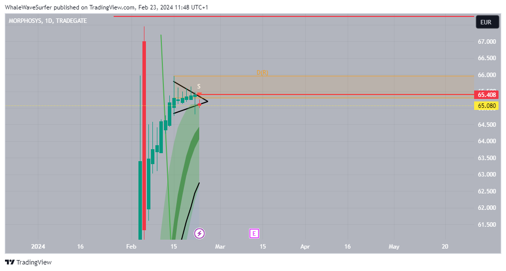 TRADEGATE:MOR Chart Image by WhaleWaveSurfer