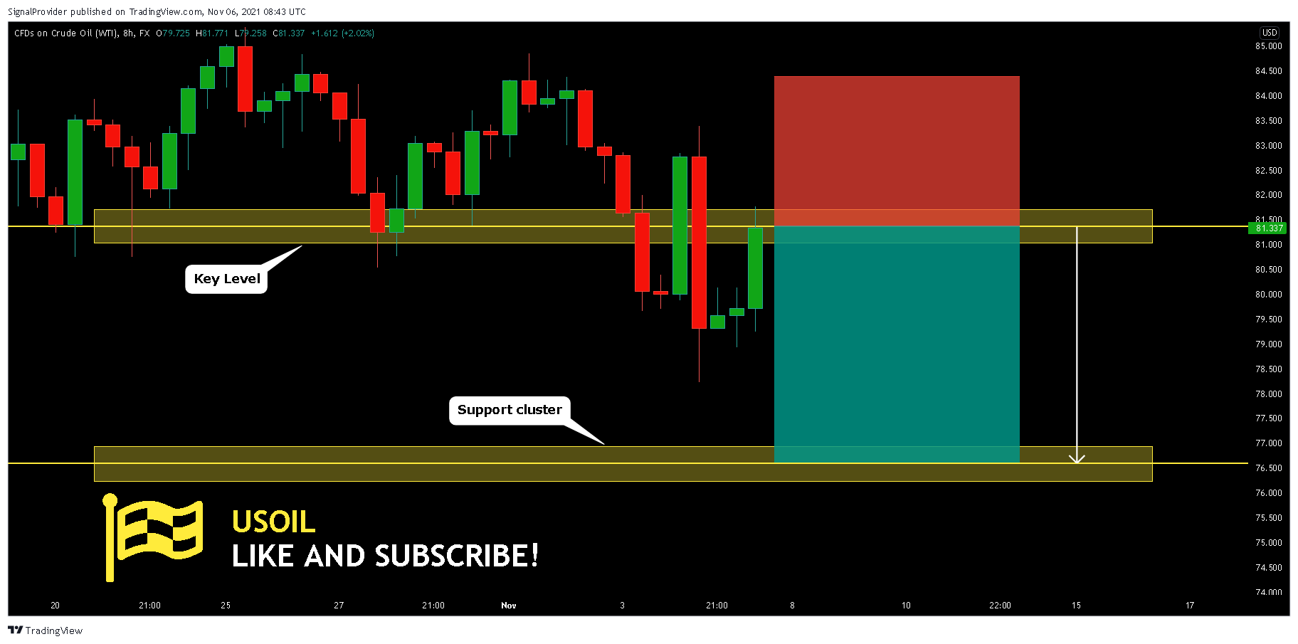 FX:USOIL Chart Image by SignalProvider