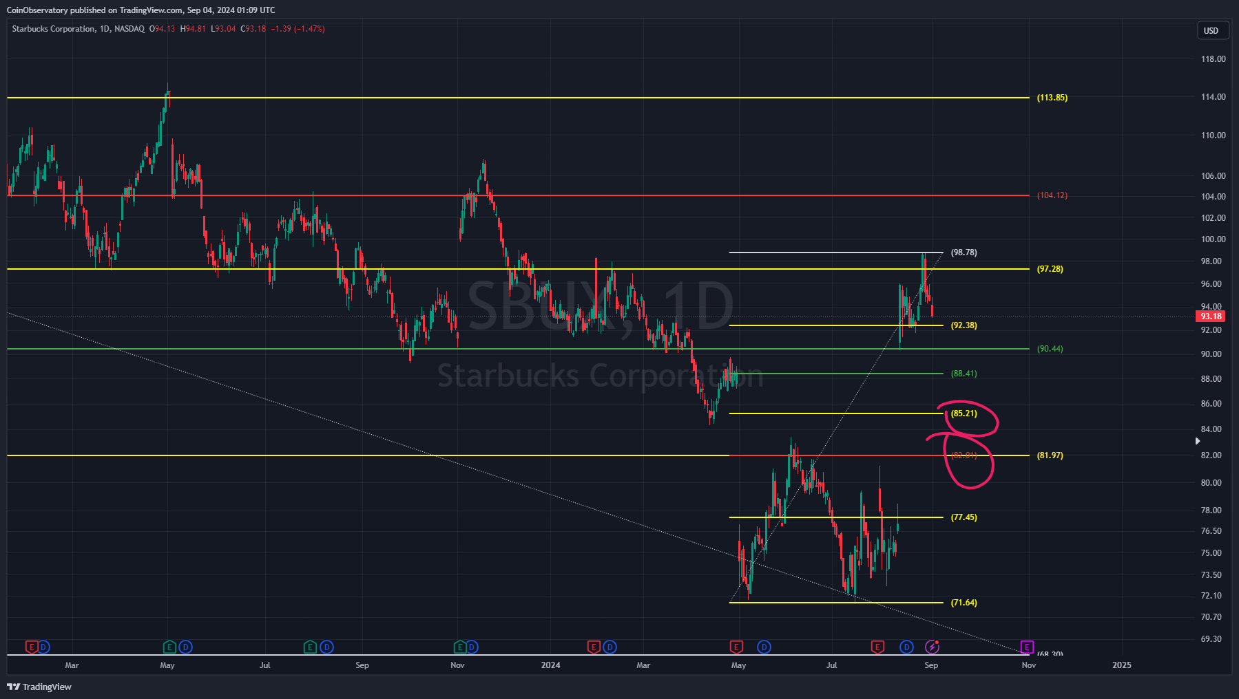 BATS:SBUX Chart Image by CoinObservatory