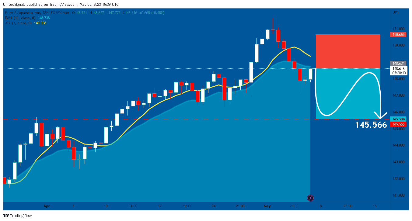 FOREXCOM:EURJPY Chart Image by UnitedSignals