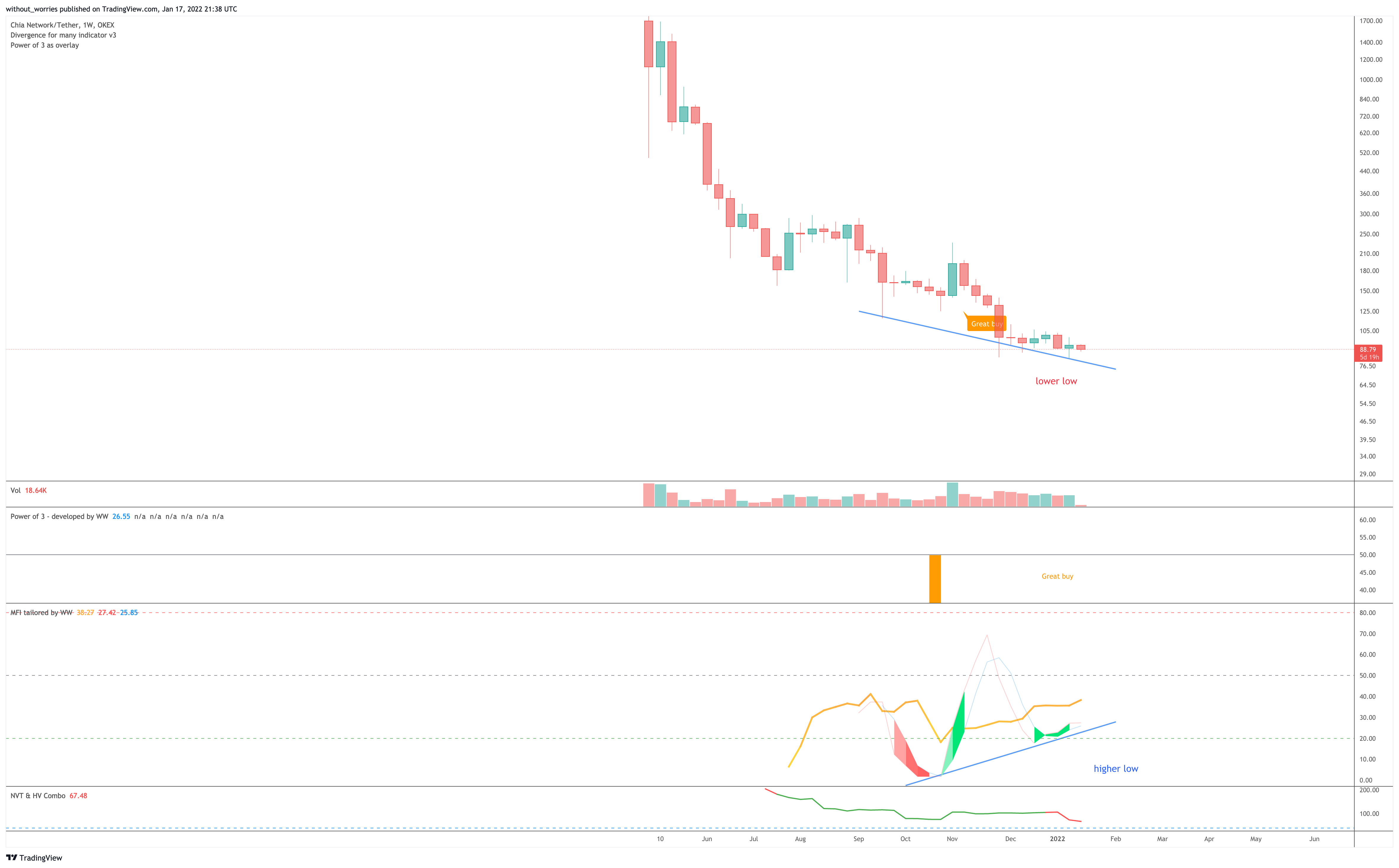 OKEX:XCHUSDT Chart Image by without_worries