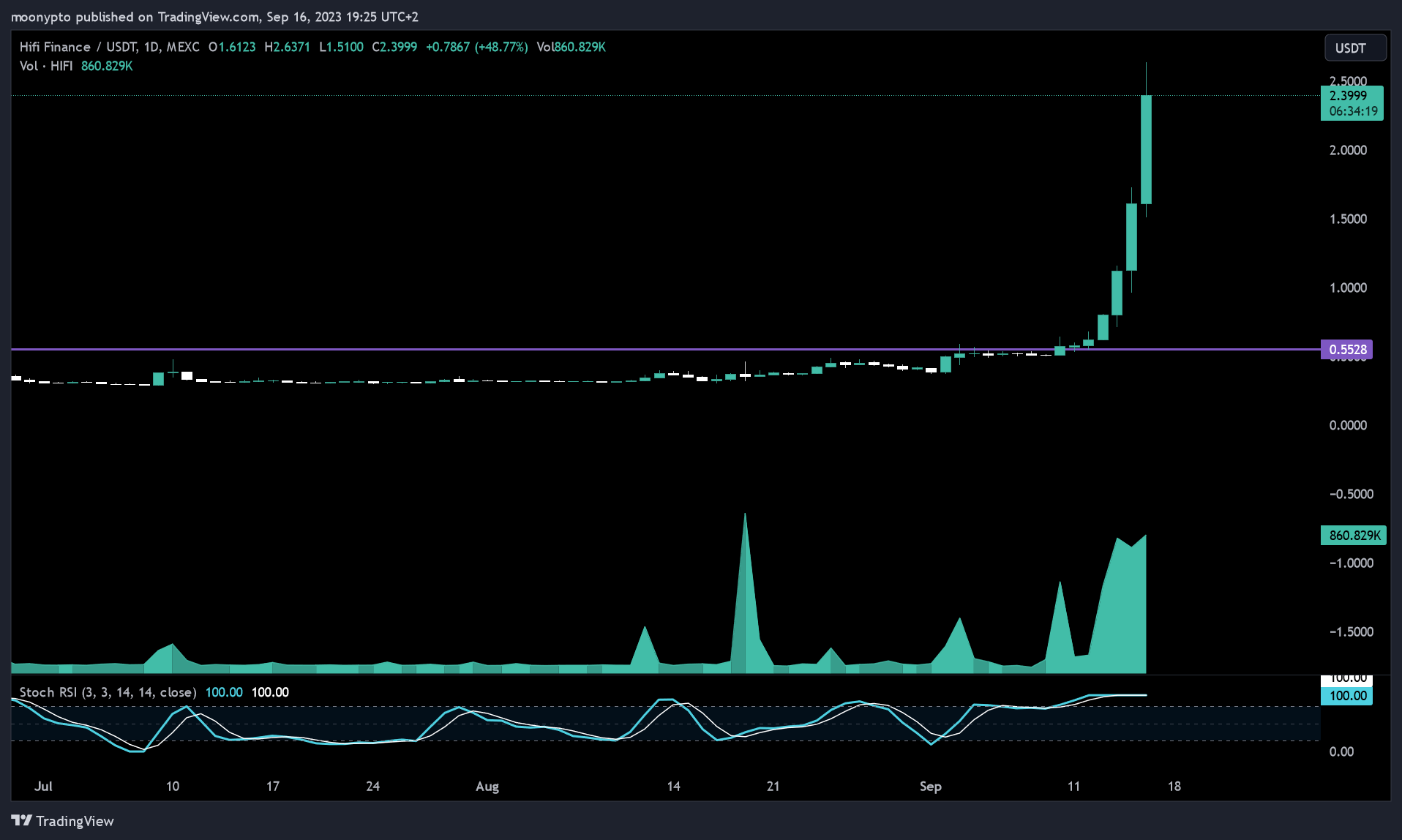 MEXC:HIFIUSDT Chart Image by moonypto