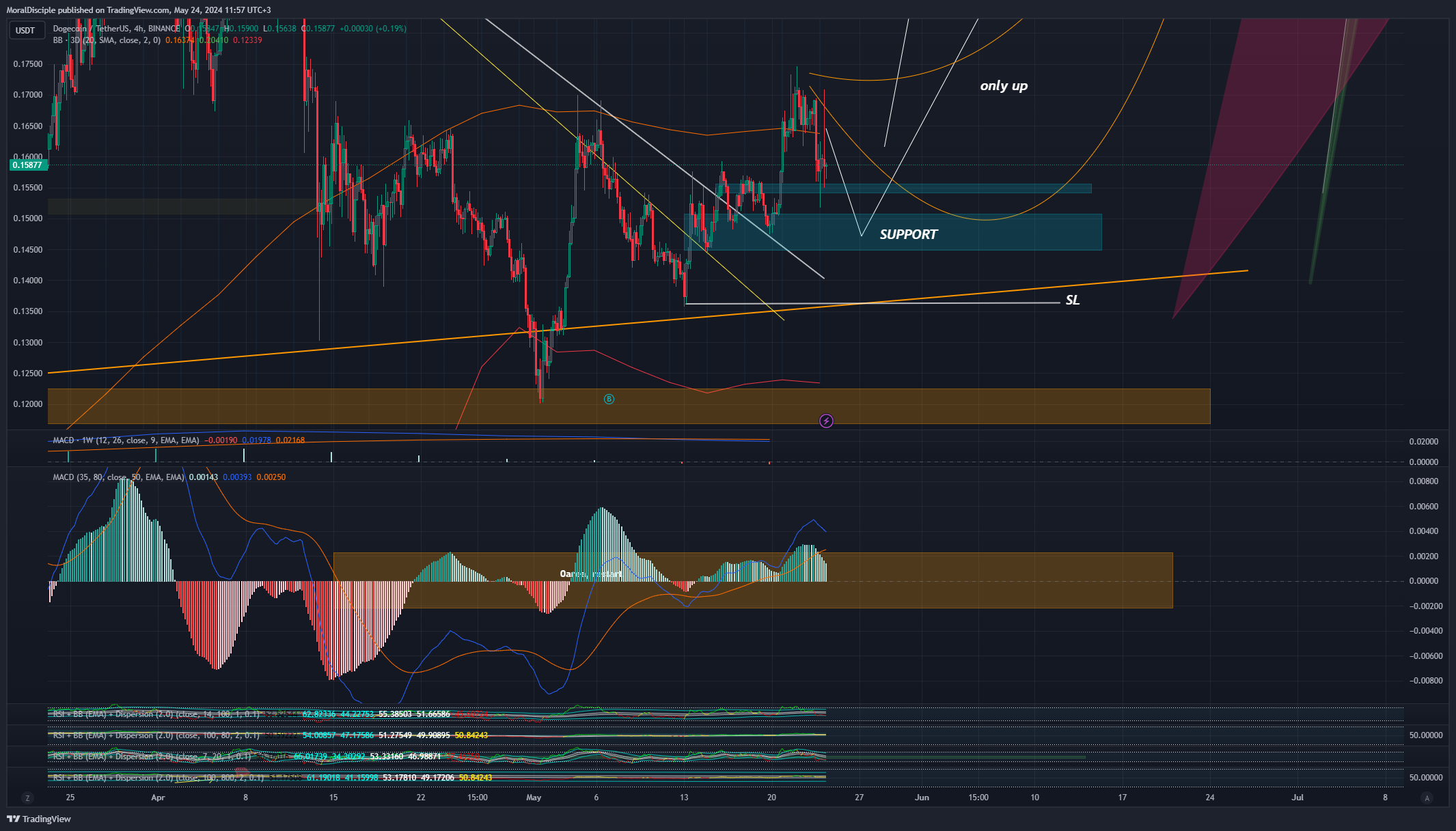 BINANCE:DOGEUSDT Chart Image by MoralDisciple