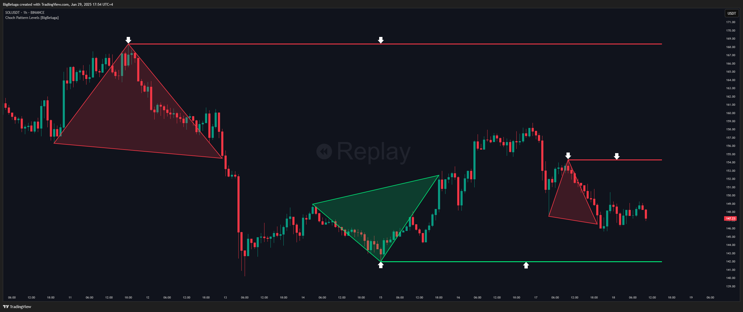 BINANCE:SOLUSDT Chart Image by BigBeluga