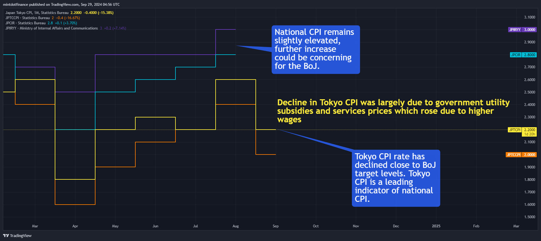 ECONOMICS:JPTCPI Chart Image by mintdotfinance