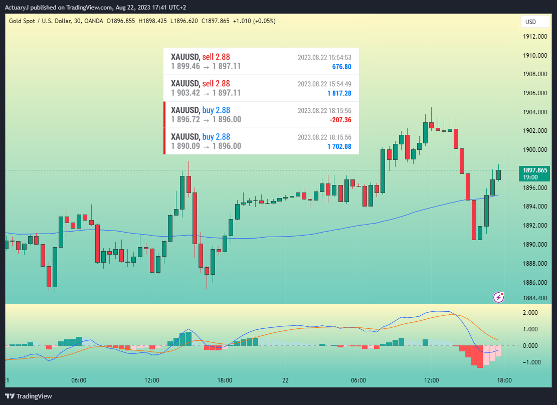 OANDA:XAUUSD Chart Image by ActuaryJ