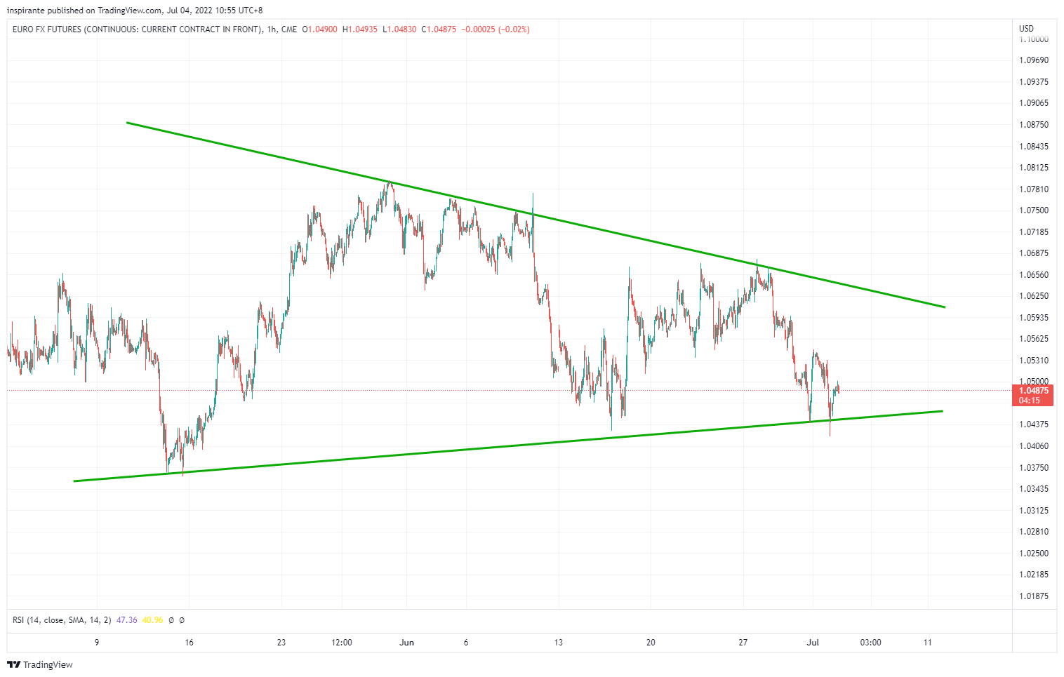 CME:6E1! Chart Image by inspirante