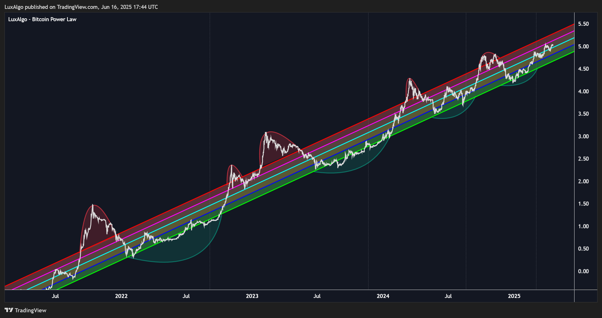 INDEX:BTCUSD Chart Image by LuxAlgo