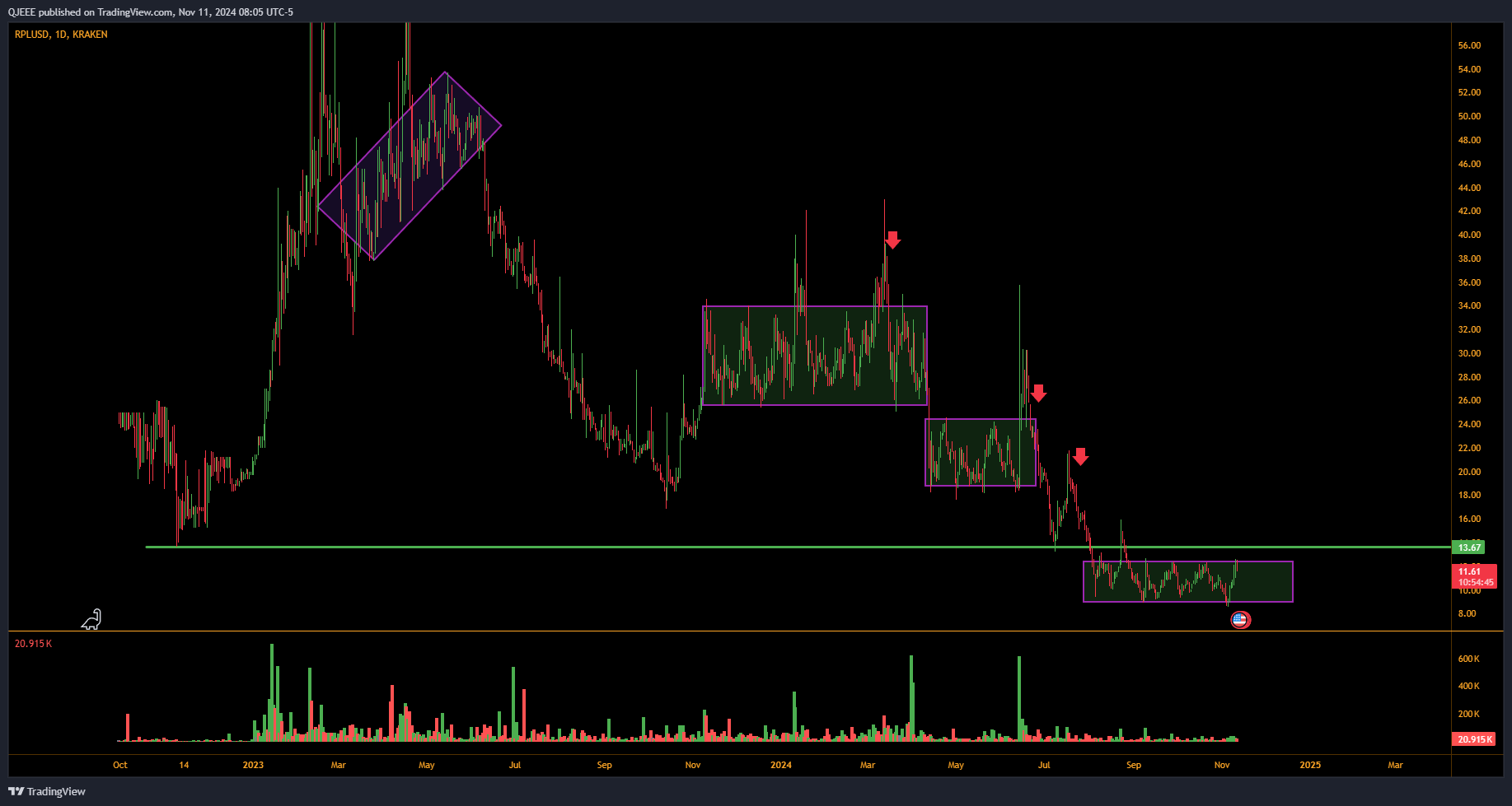 KRAKEN:RPLUSD Chart Image by QJEEE