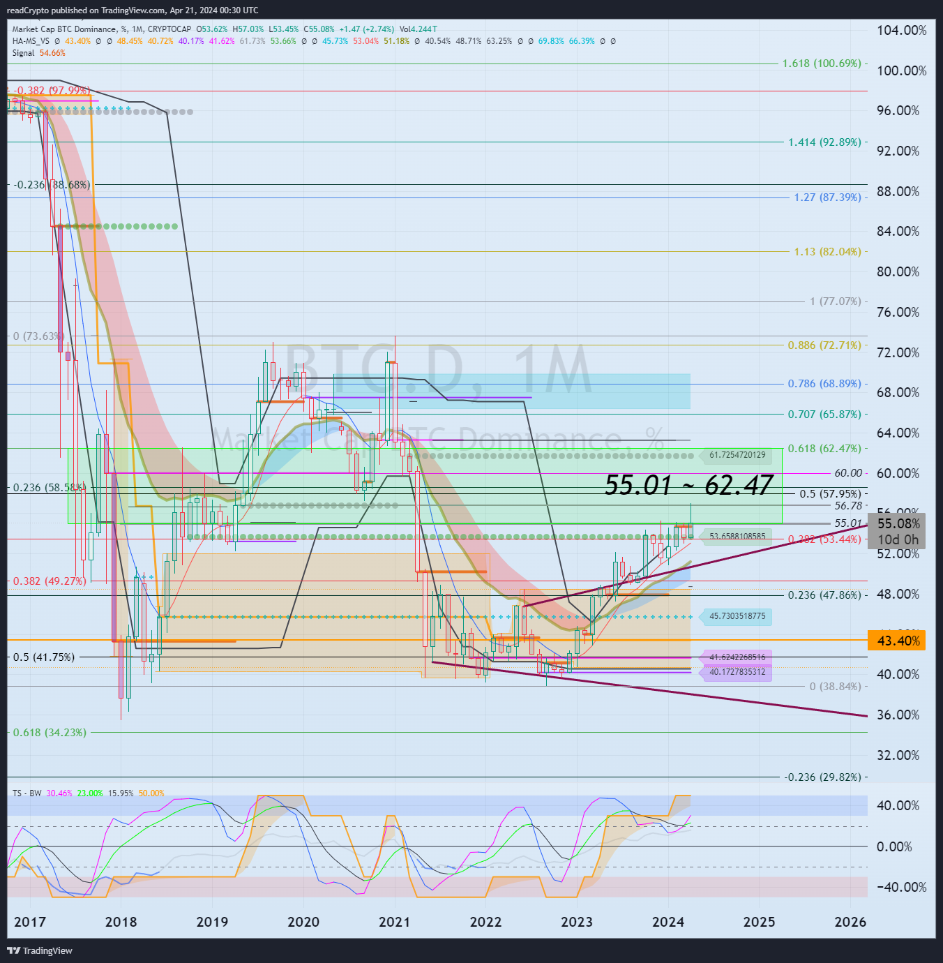 CRYPTOCAP:BTC.D Chart Image by readCrypto