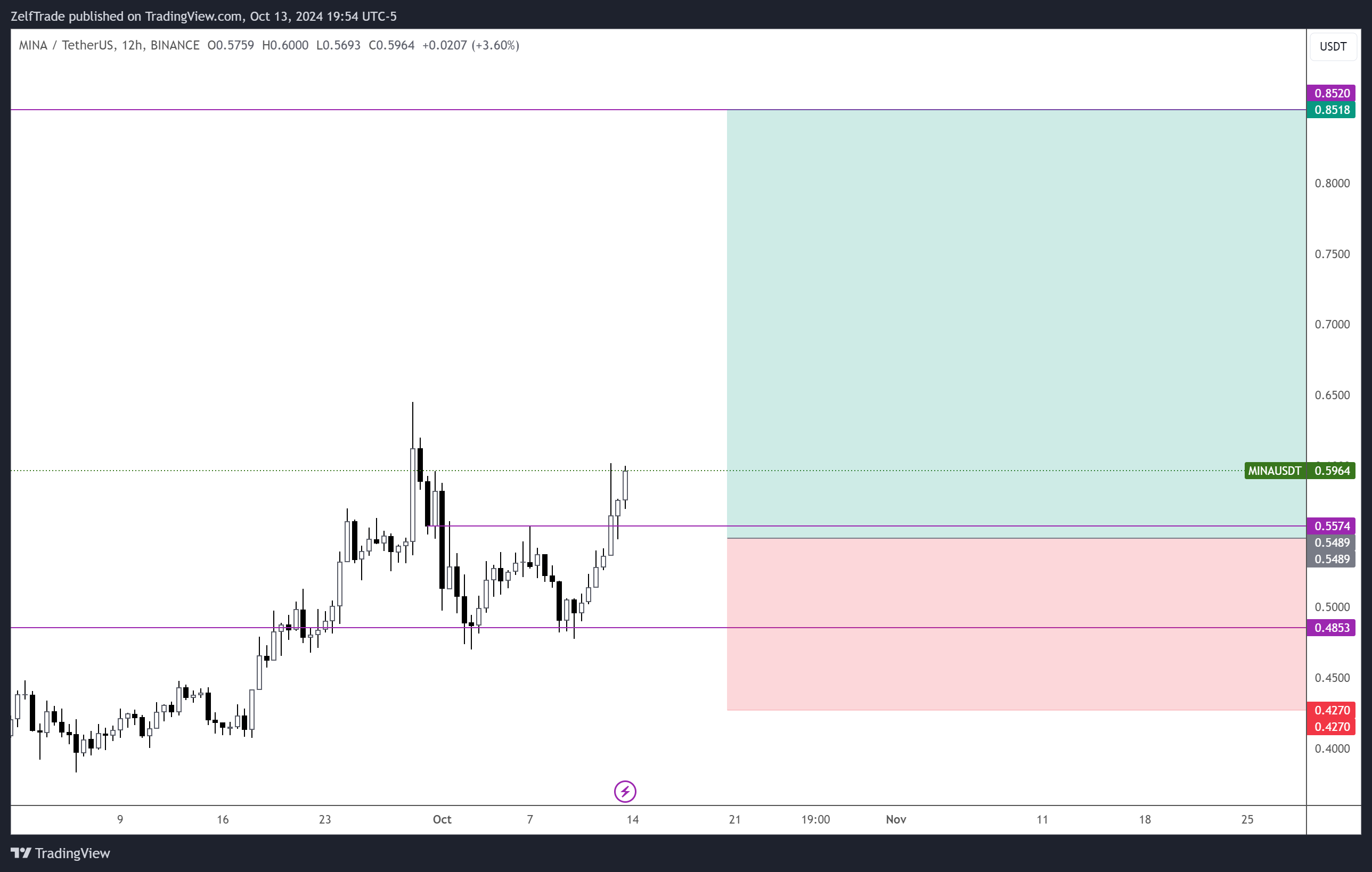 BINANCE:MINAUSDT Chart Image by ZelfTrade