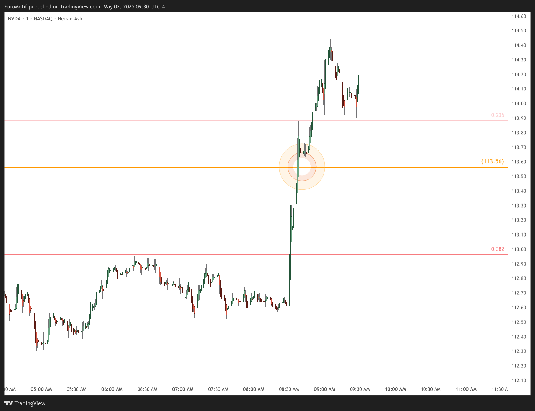 BATS:NVDA Chart Image by EuroMotif