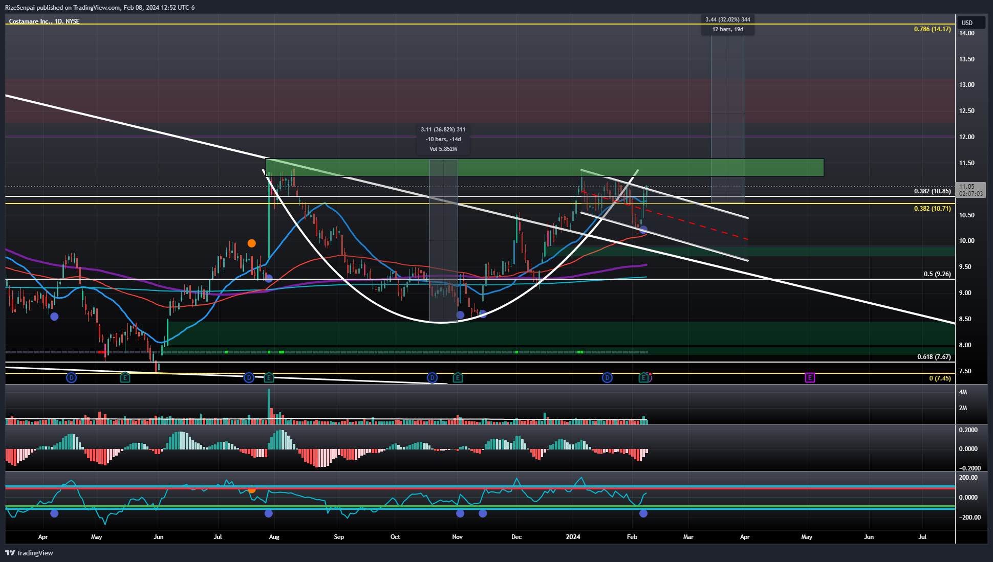 BATS:CMRE Chart Image by RizeSenpai