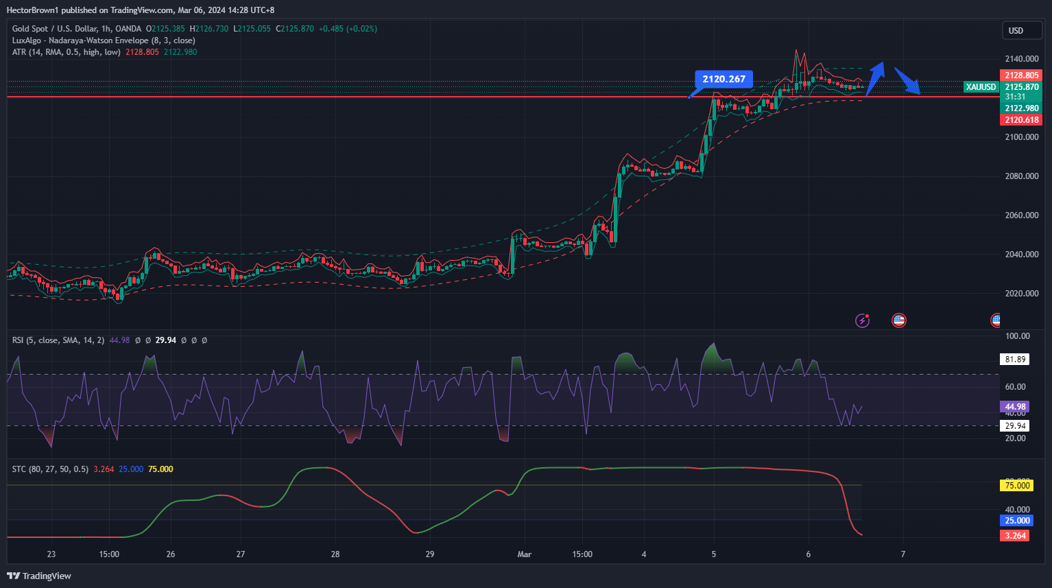 OANDA:XAUUSD Chart Image by HectorBrown1