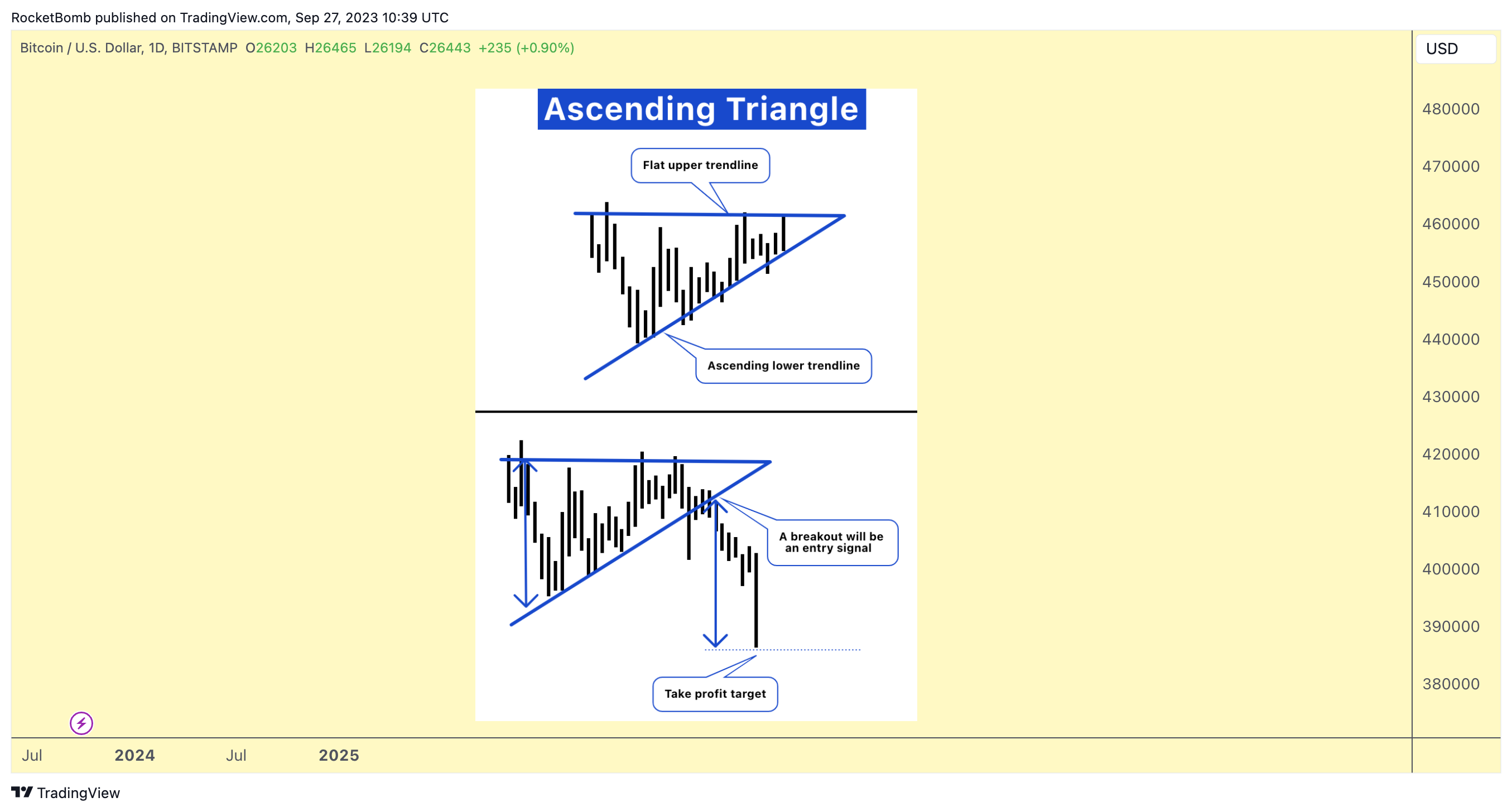 BITSTAMP:BTCUSD Chart Image by RocketBomb
