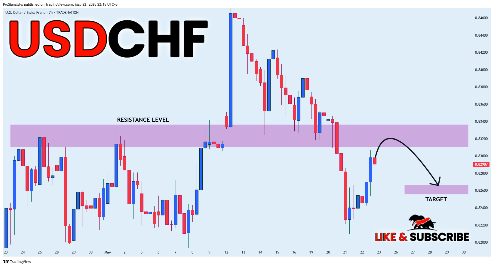 TRADENATION:USDCHF Chart Image by ProSignalsFx