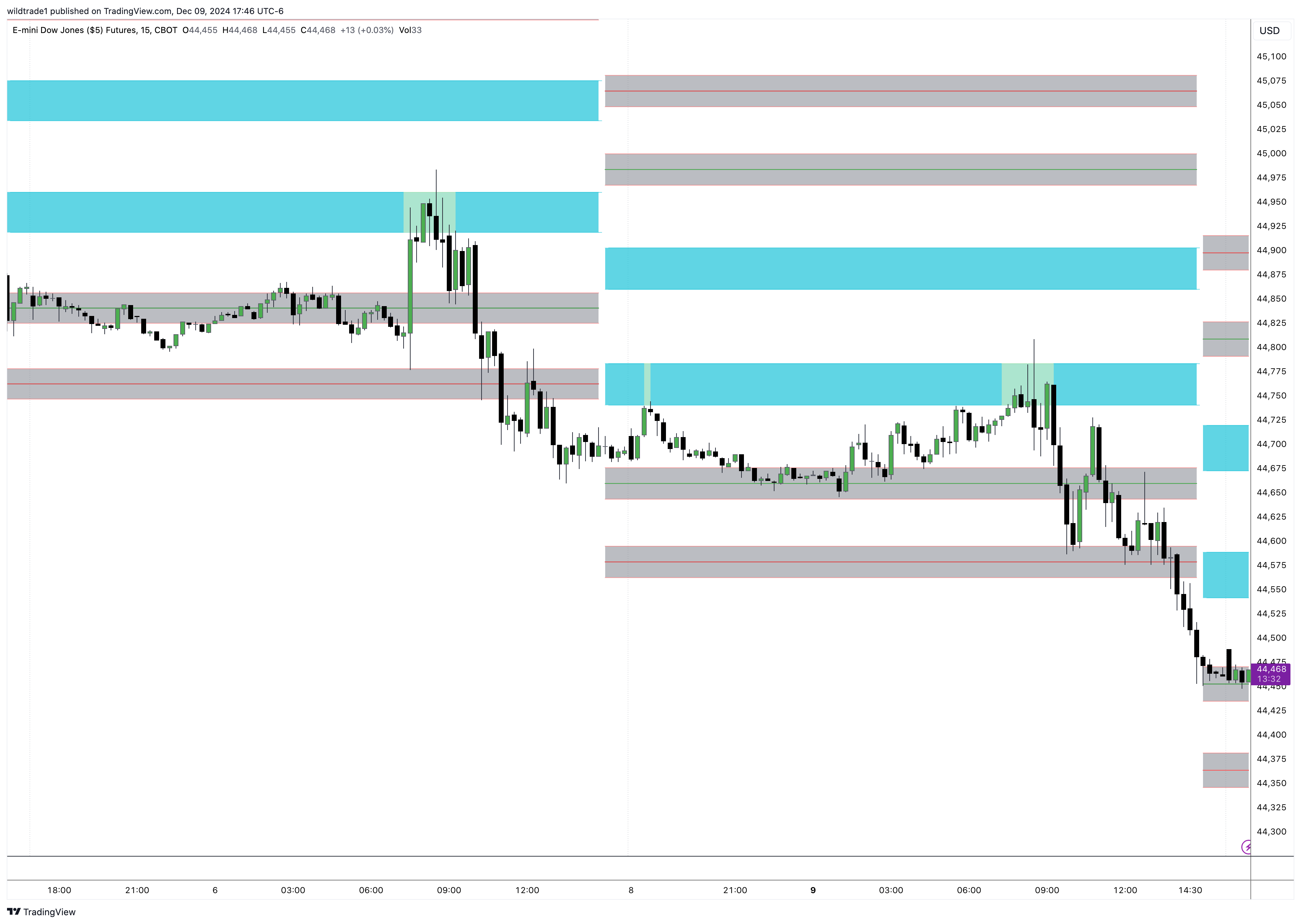 CBOT_MINI:YM1! Chart Image by wildtrade1