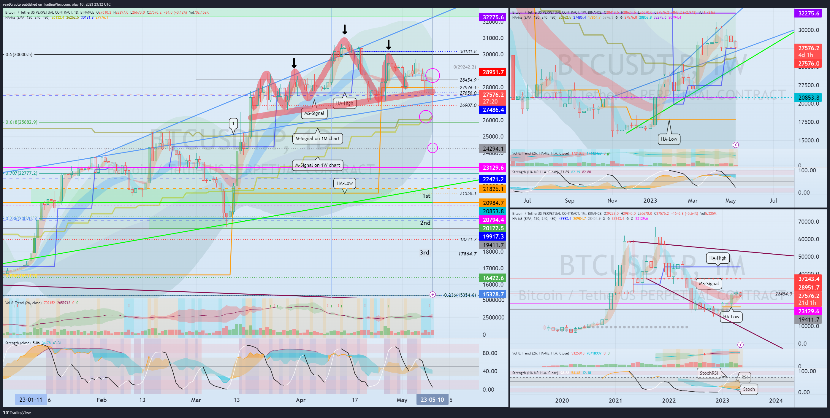 BINANCE:BTCUSDT.P Chart Image by readCrypto