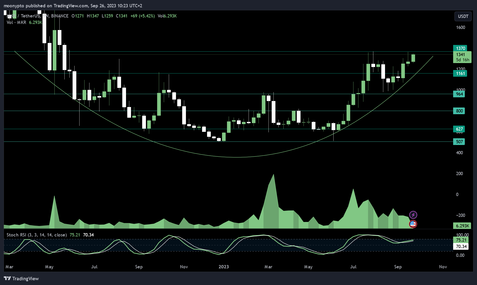 BINANCE:MKRUSDT Chart Image by moonypto