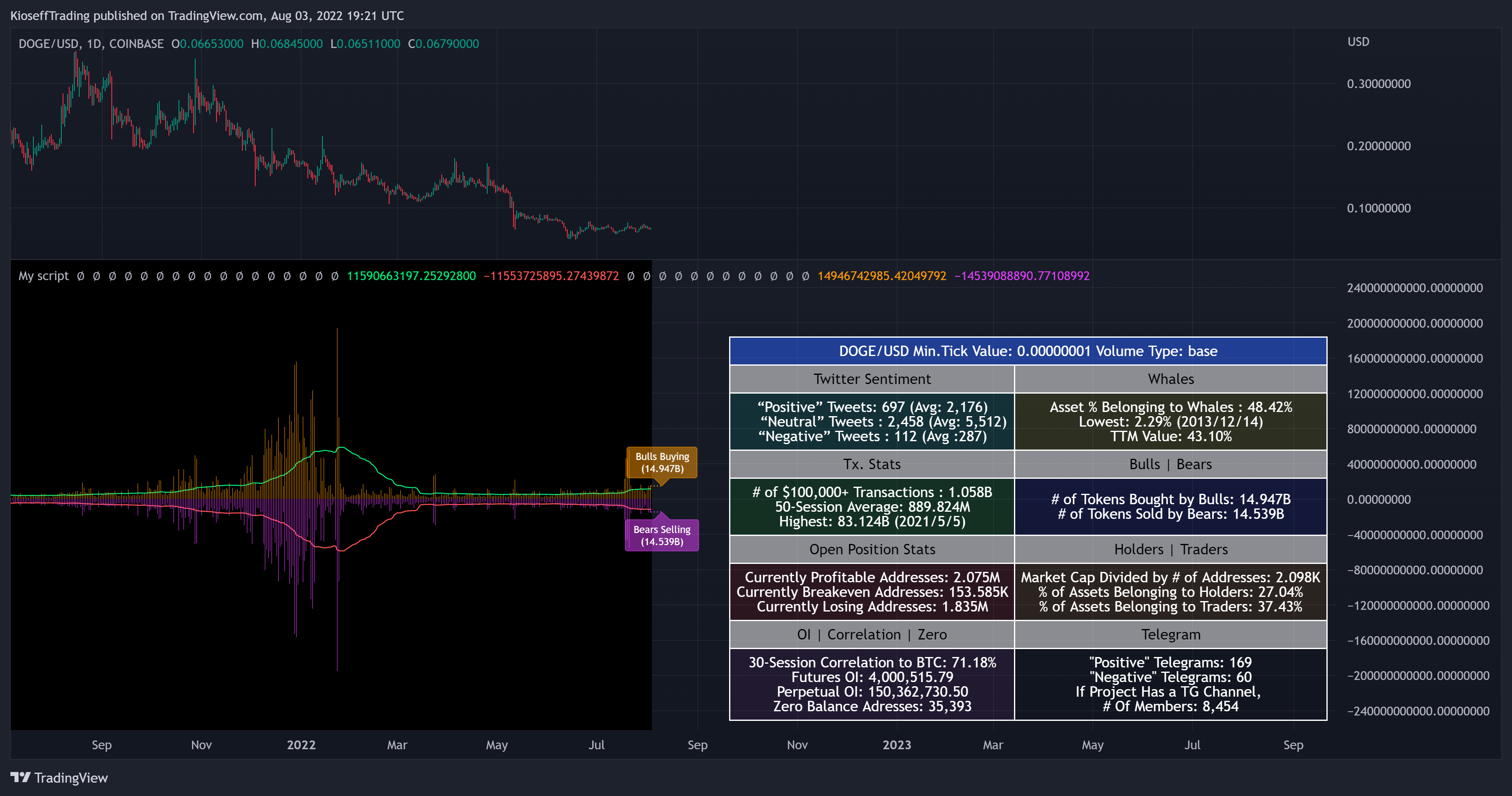 COINBASE:DOGEUSD Chart Image by KioseffTrading